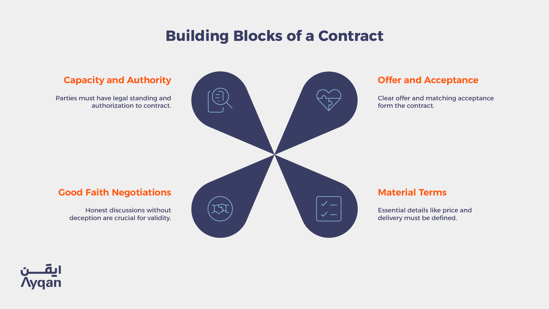 Building blocks of a valid Saudi commercial contract: parties, authority, scope, price, evidence and dispute route