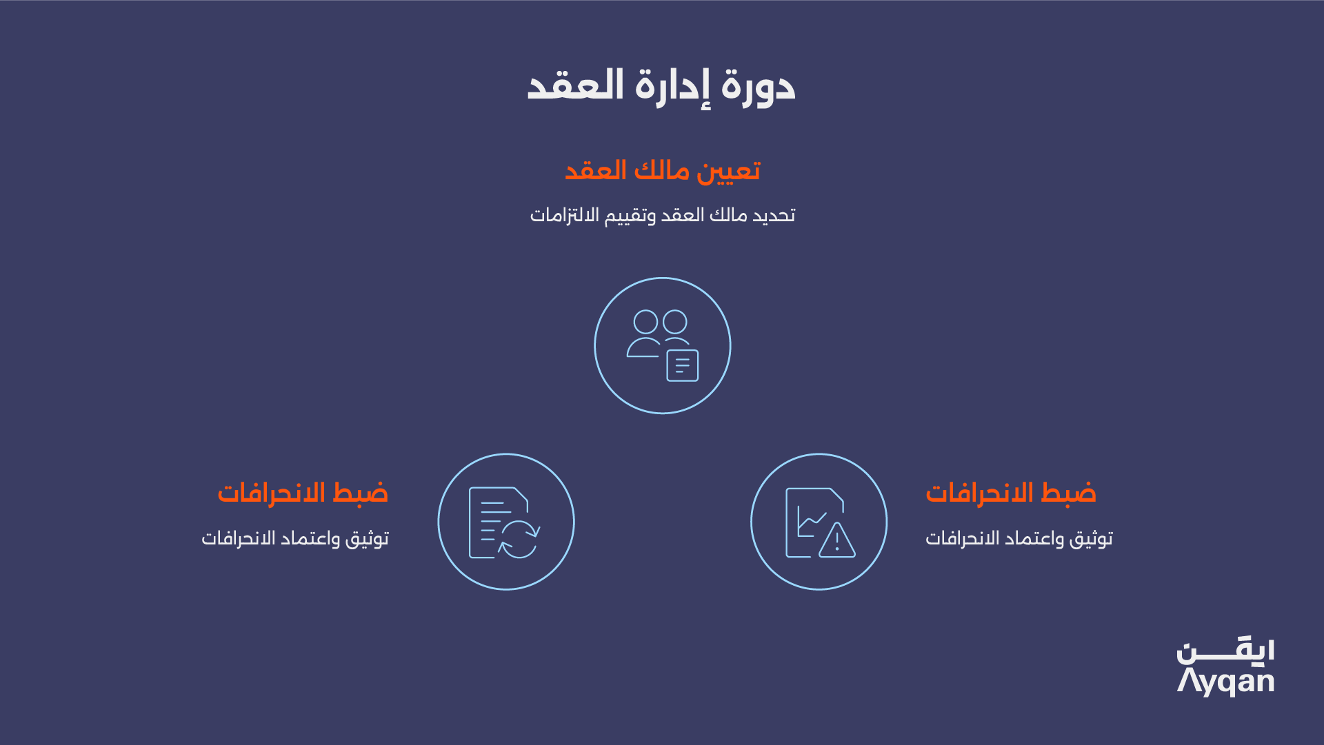 دورة إدارة العقد بعد التوقيع: تعيين المالك وتقويم الالتزامات وضبط الانحرافات والمراجعة الدورية