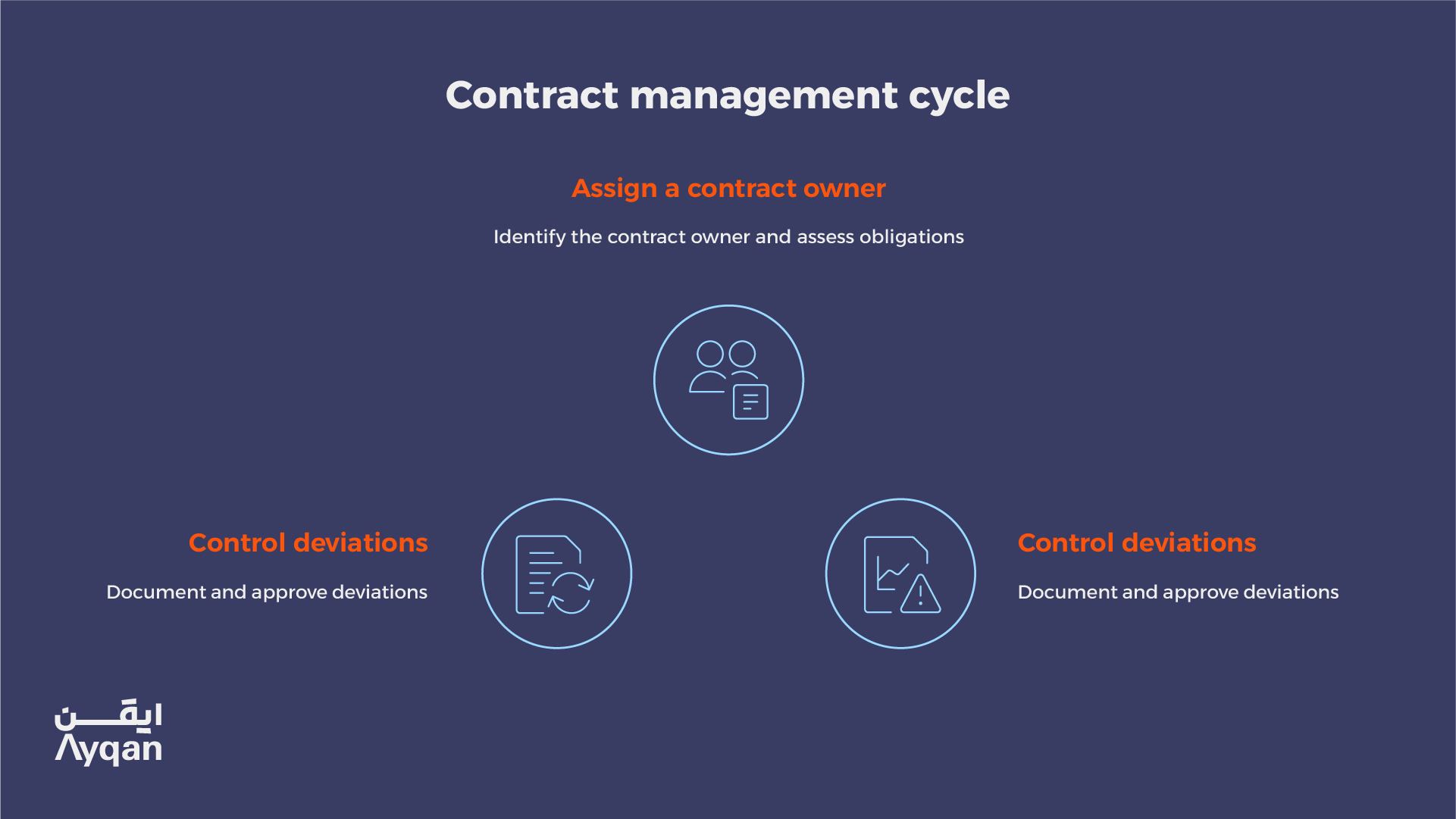 The contract management cycle after signature: owner, obligations calendar, deviations, waivers and periodic review