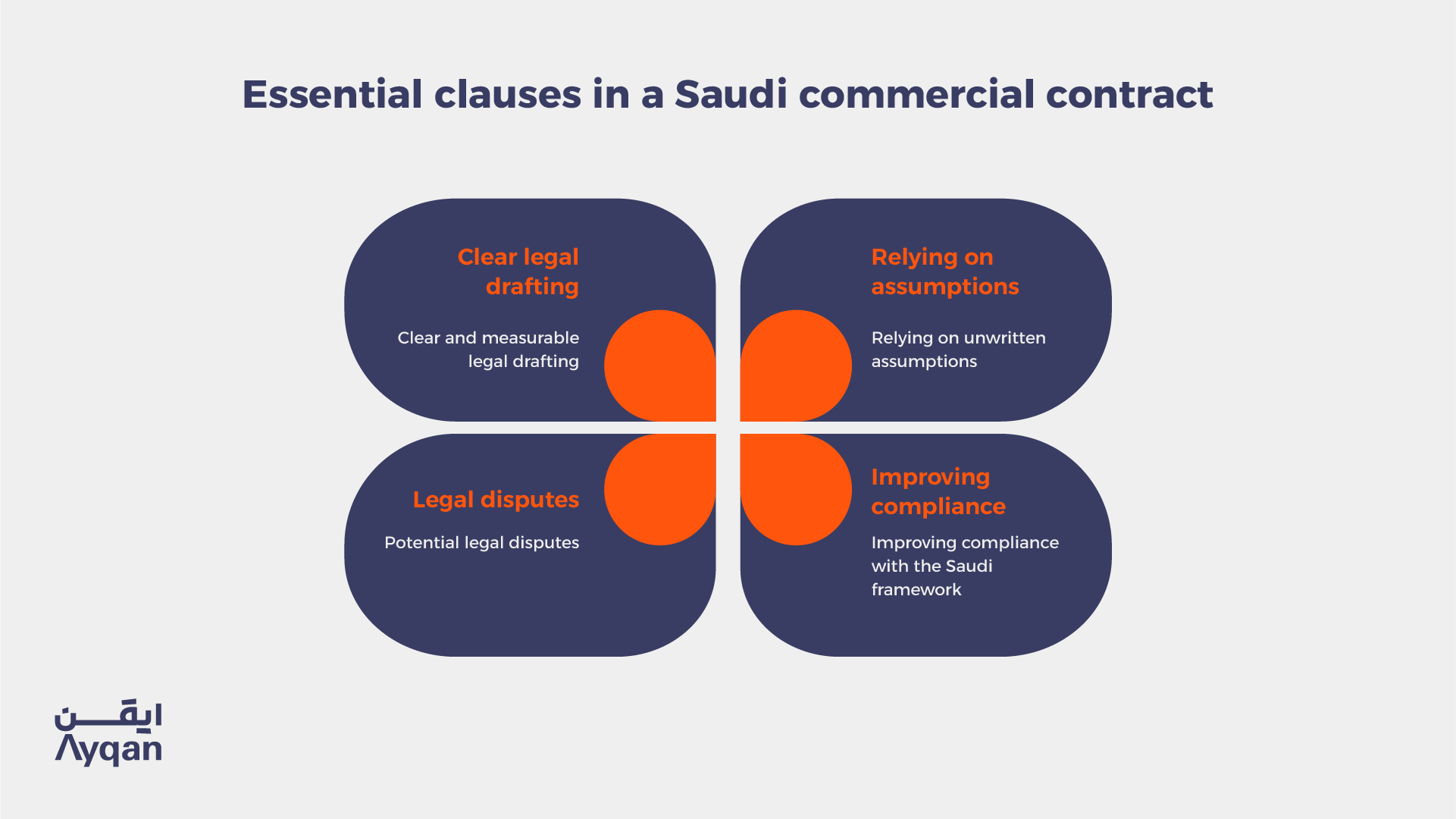 Essential clauses in a Saudi commercial contract, from parties and scope to liability, IP and termination