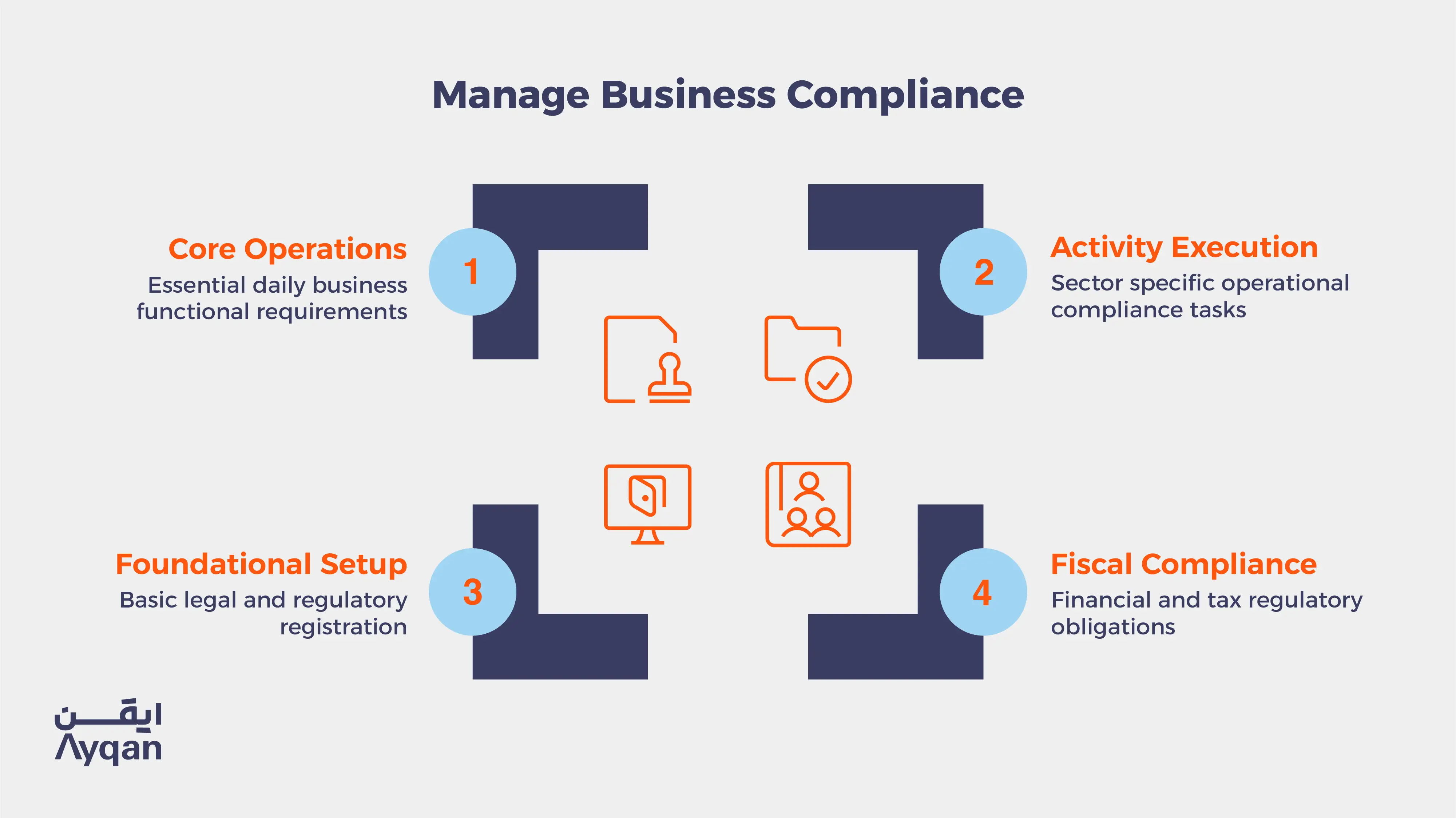 Managing business compliance in Saudi Arabia: foundational setup, core operations, activity execution and fiscal compliance