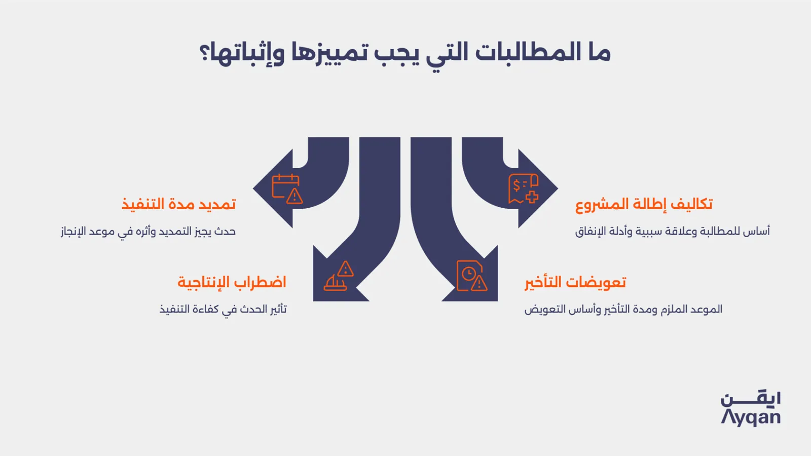 المطالبات الواجب تمييزها في تأخر مشاريع المقاولات بالسعودية: تمديد مدة التنفيذ وتكاليف إطالة المشروع واضطراب الإنتاجية وتعويضات التأخير