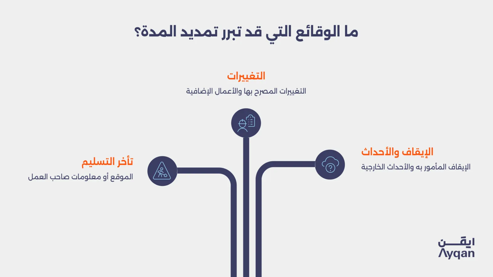 الوقائع التي قد تبرر تمديد مدة عقد المقاولة في السعودية: تأخر التسليم والتغييرات والإيقاف والأحداث الخارجية