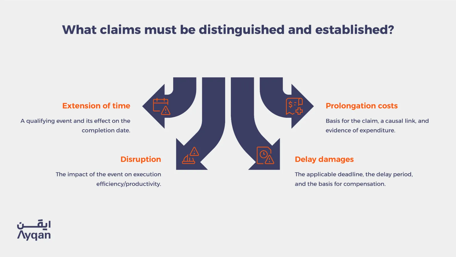 Construction delay claims to distinguish in Saudi Arabia: extension of time, prolongation costs, disruption and delay damages