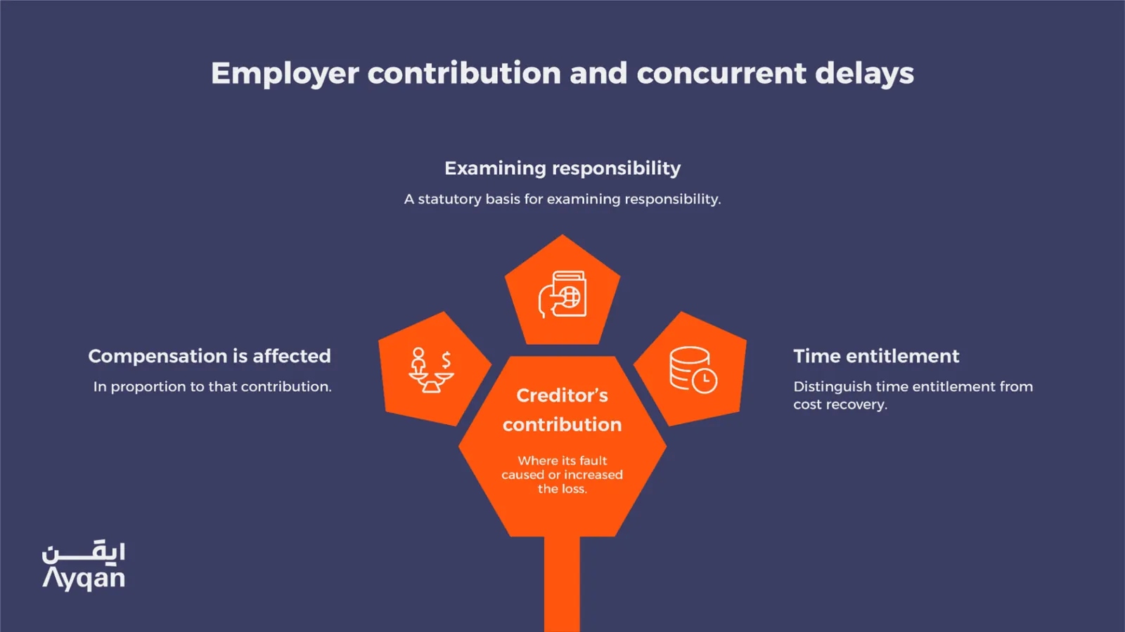 Employer contribution and concurrent delay under Saudi law: examining responsibility, time entitlement and proportionate compensation