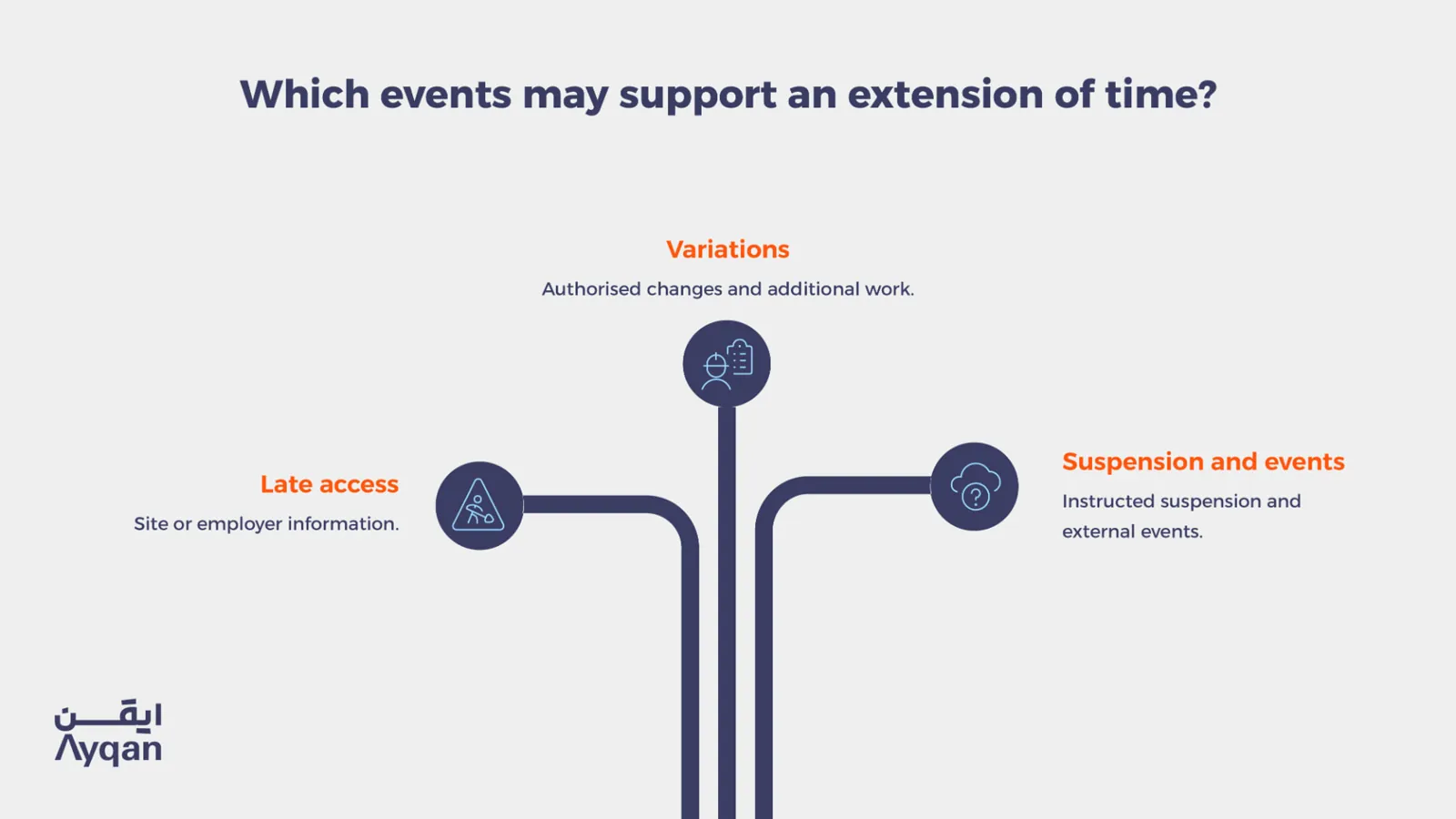 Events that may support an extension of time in Saudi construction projects: late access, variations, suspension and external events