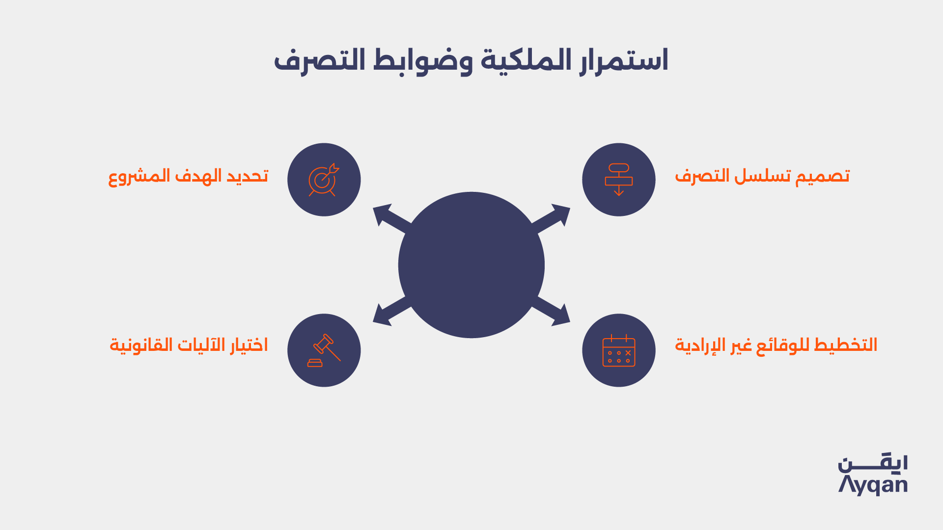 استمرار الملكية وضوابط التصرف: تحديد الهدف المشروع واختيار الآليات القانونية وتصميم تسلسل التصرف والتخطيط للوقائع غير الإرادية