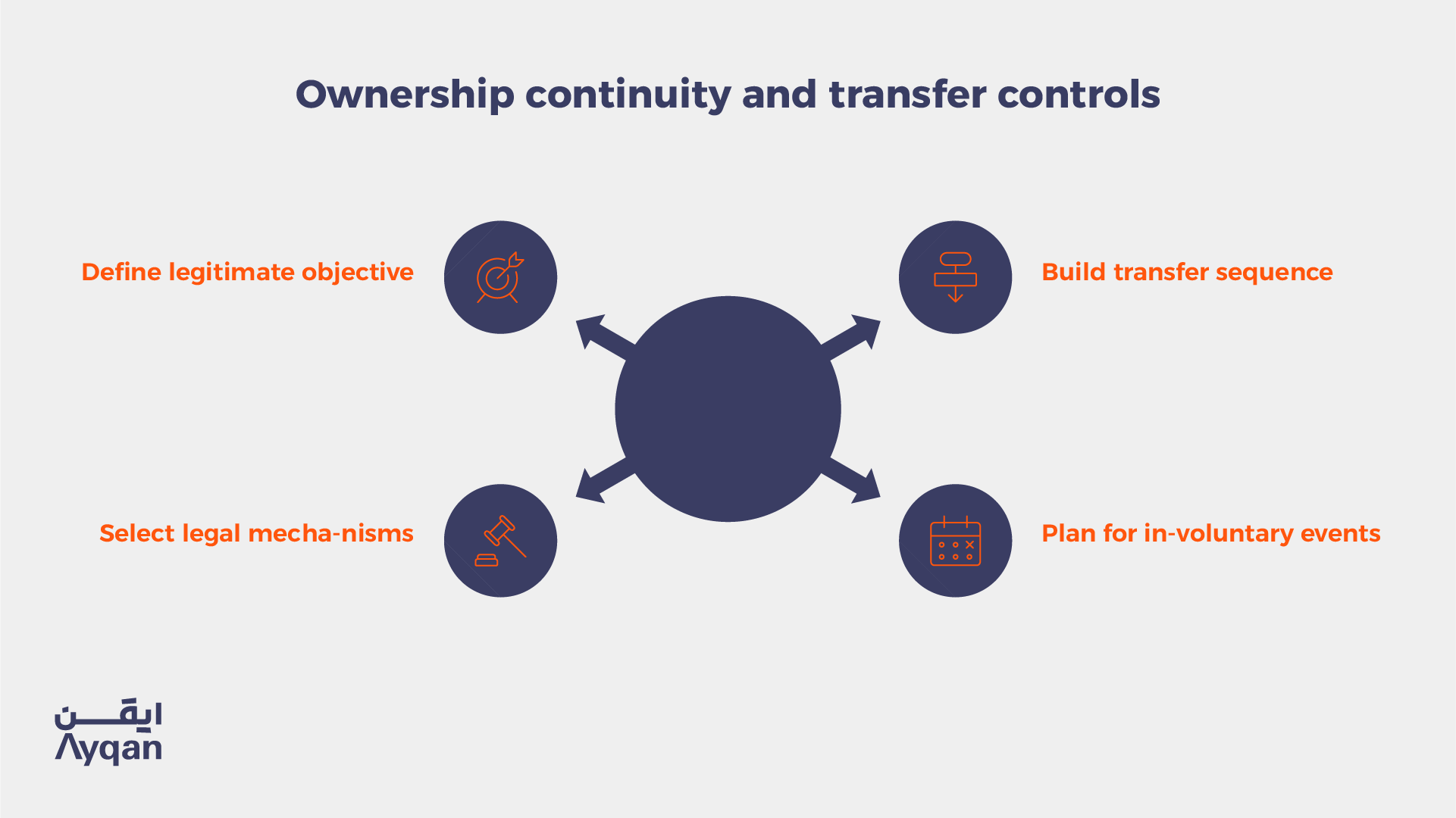 Ownership continuity and transfer controls: define the legitimate objective, select legal mechanisms, build a transfer sequence and plan for involuntary events