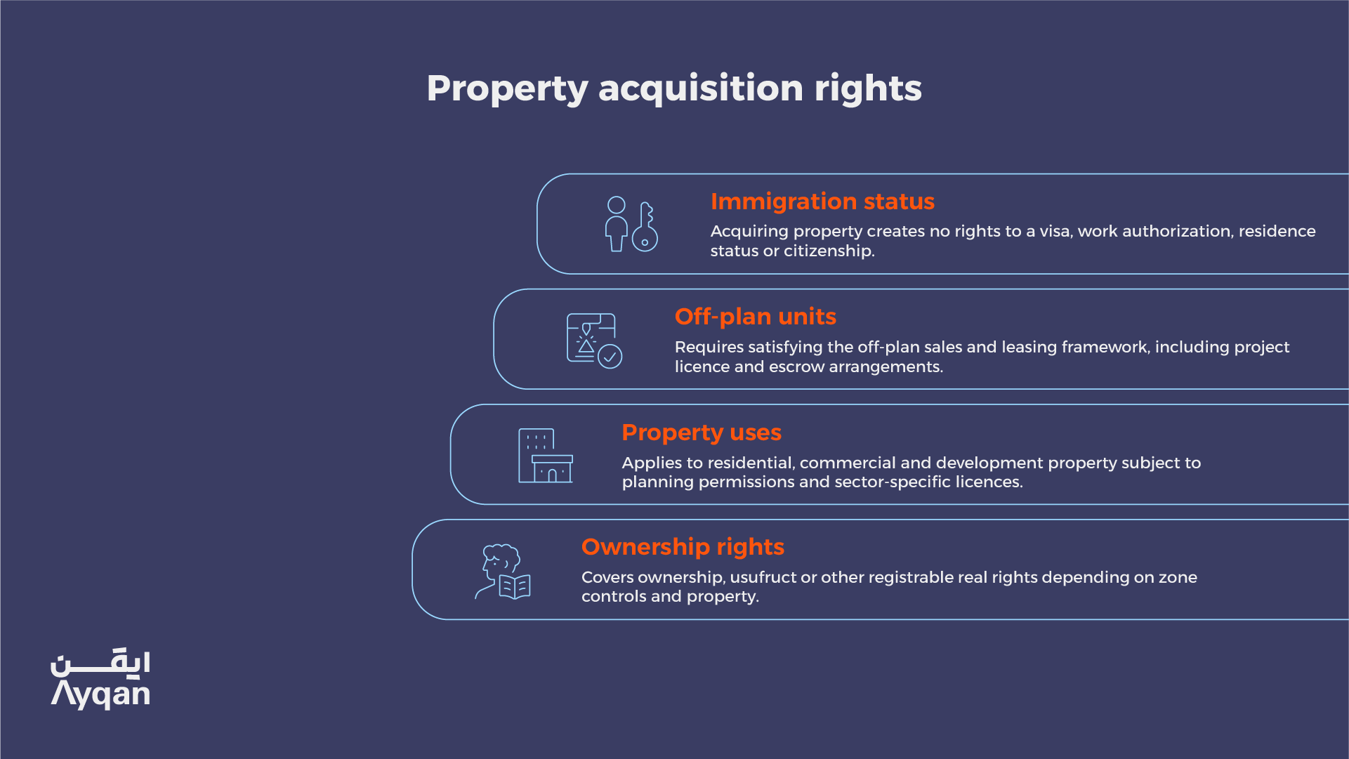 Infographic explaining ownership rights, permitted property uses, off-plan unit checks and immigration limits for foreign buyers