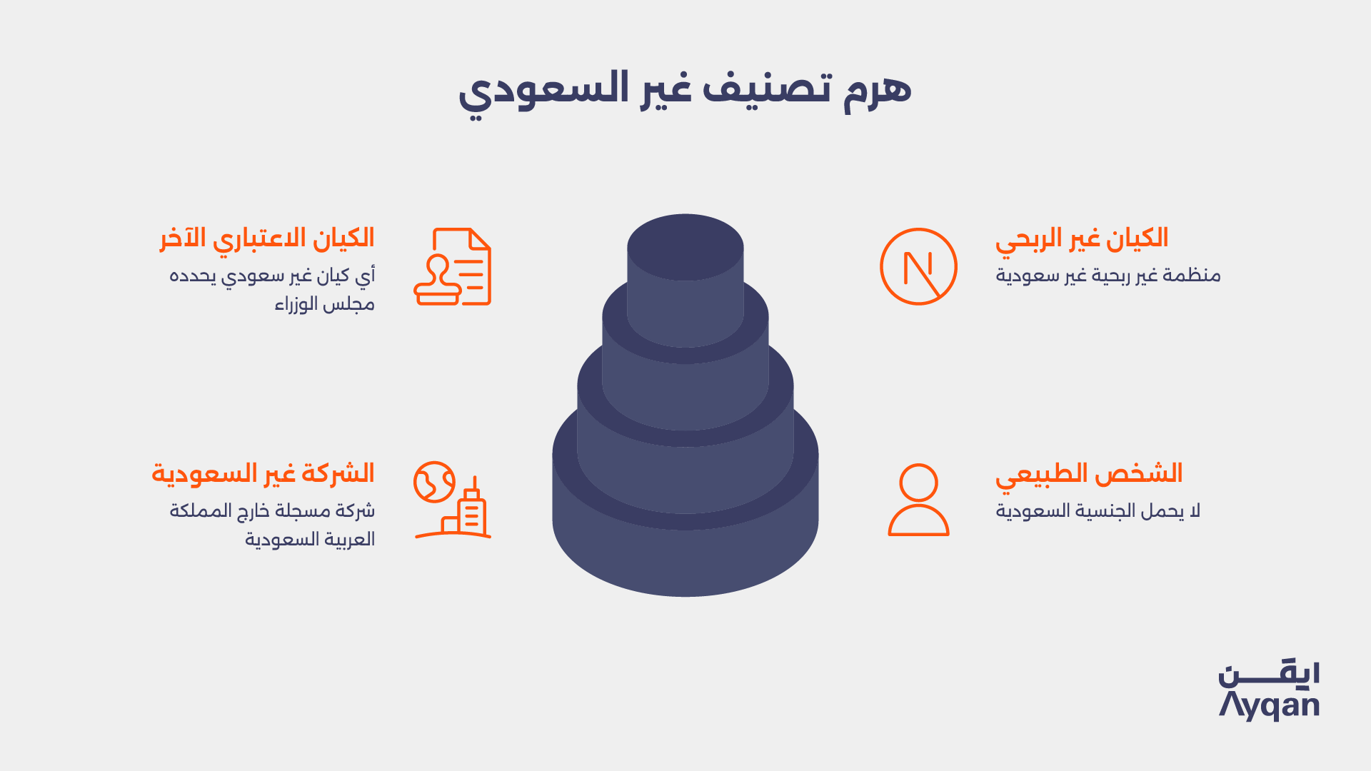 إنفوجرافيك يوضح الفئات الأربع لغير السعودي وفق نظام تملك العقار في المملكة