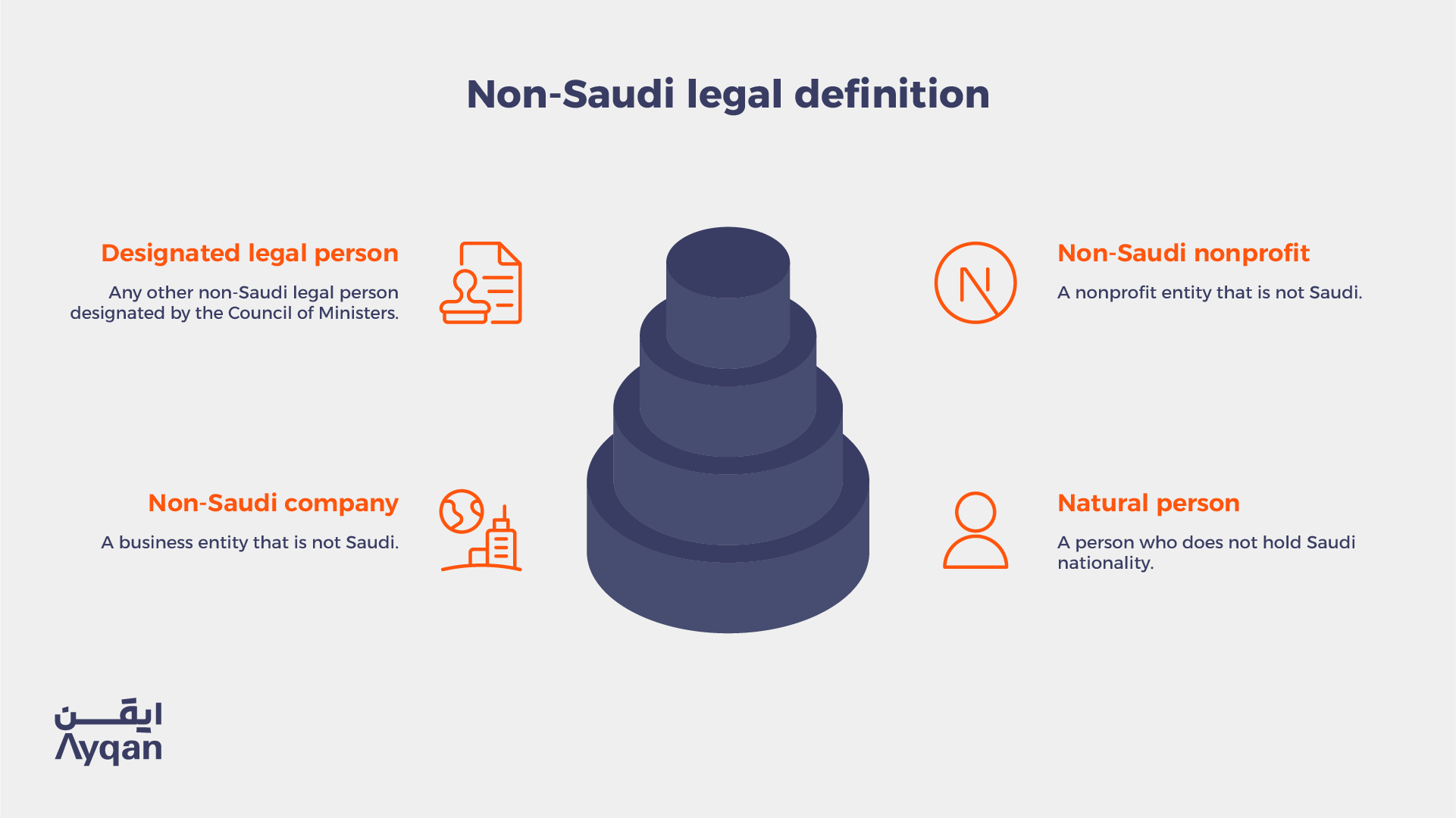 Infographic explaining the four legal categories of non-Saudi persons under Saudi property ownership law