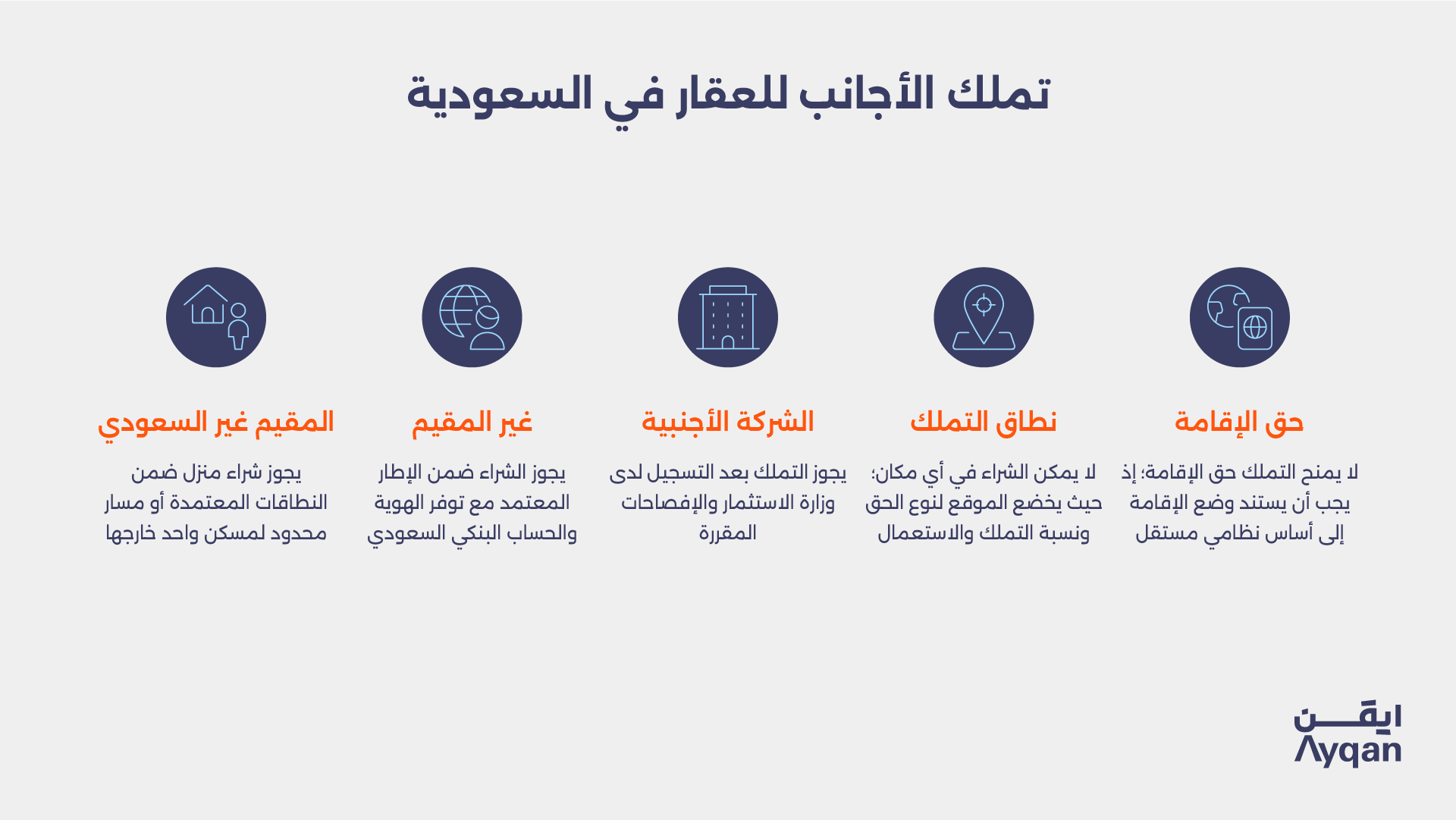إنفوجرافيك يلخص أهلية الأجانب لتملك العقار والقيود الجغرافية وأحكام الإقامة في السعودية
