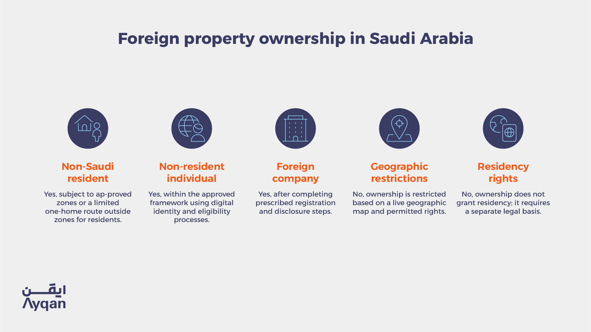 Infographic summarizing foreign property ownership eligibility, geographic restrictions and residency rules in Saudi Arabia