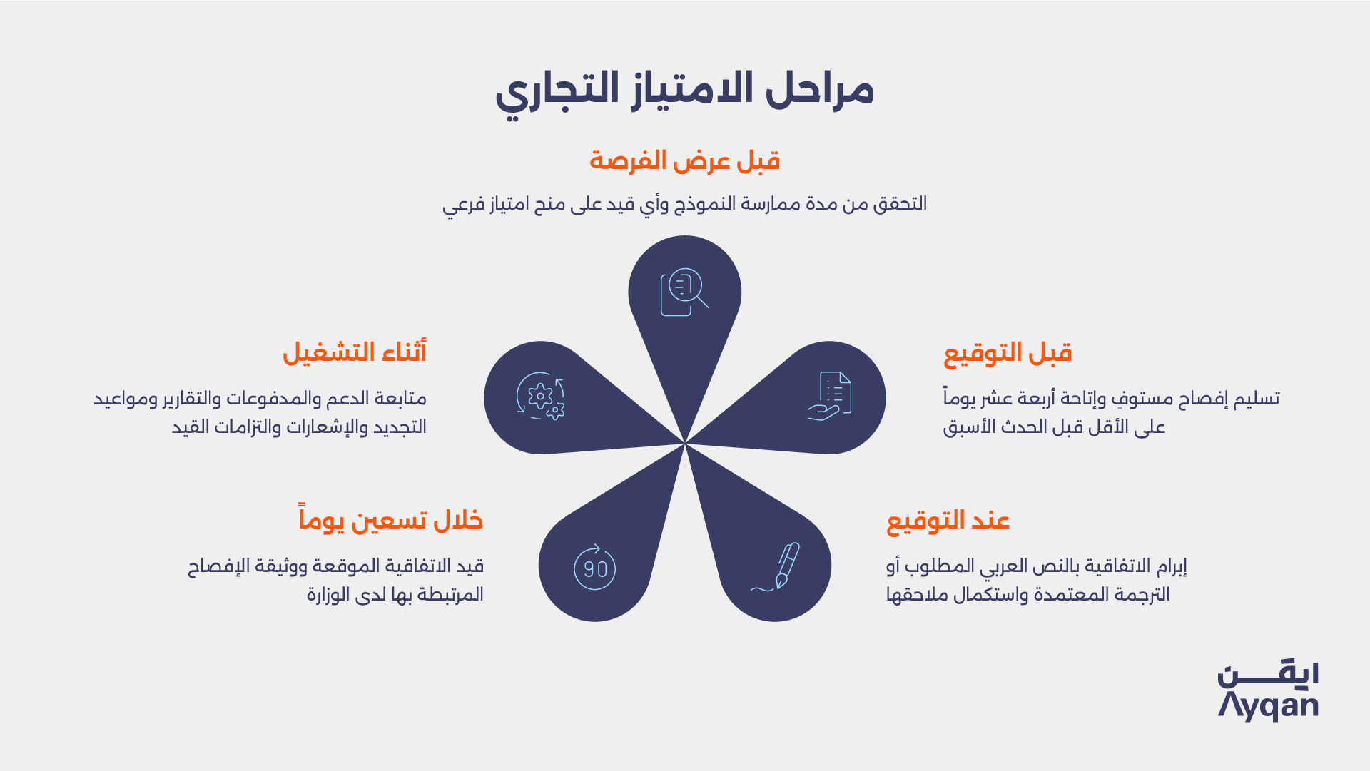 المراحل الأساسية لاتفاقية الامتياز التجاري في السعودية: قبل العرض وقبل التوقيع وعند التوقيع وخلال 90 يوماً وأثناء التشغيل