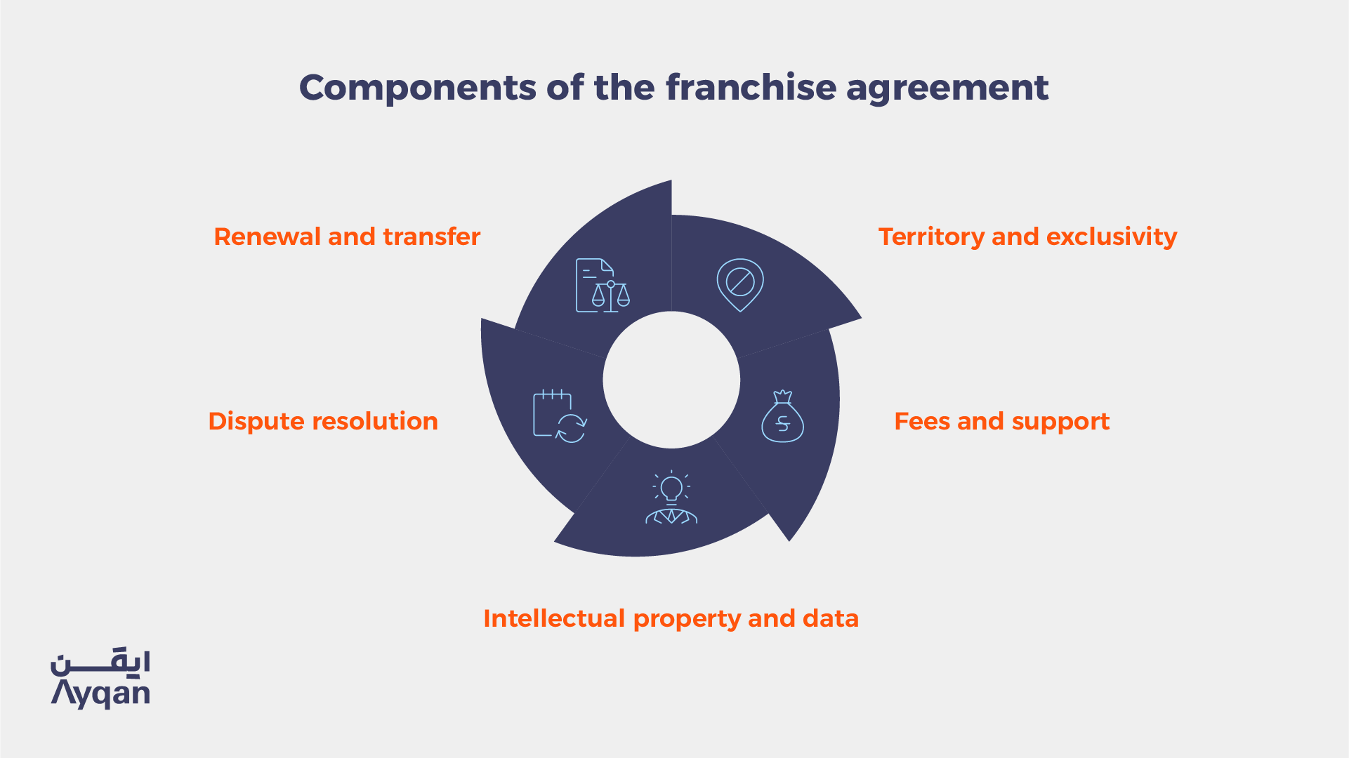 Essential components of a Saudi franchise agreement
