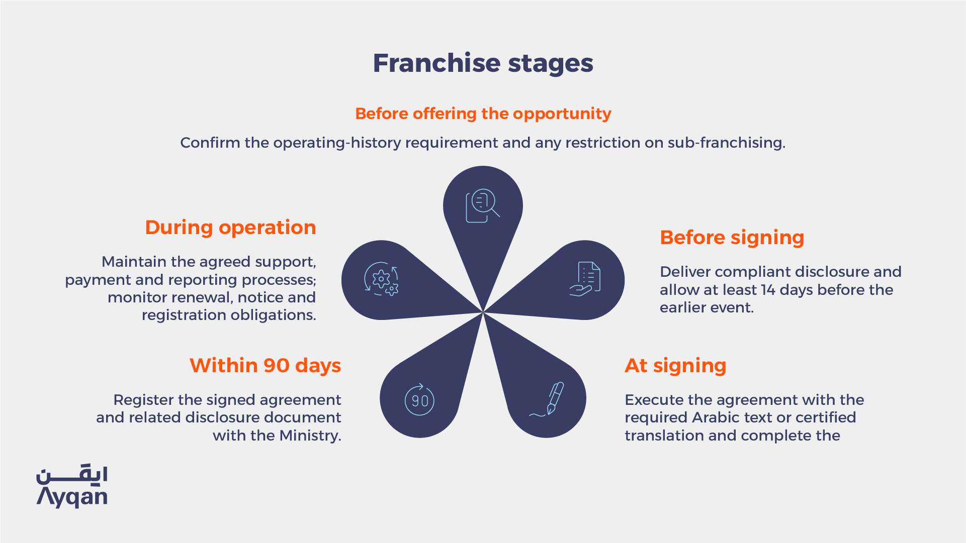 Key stages of a Saudi franchise: before offering, before signing, at signing, within 90 days and during operation