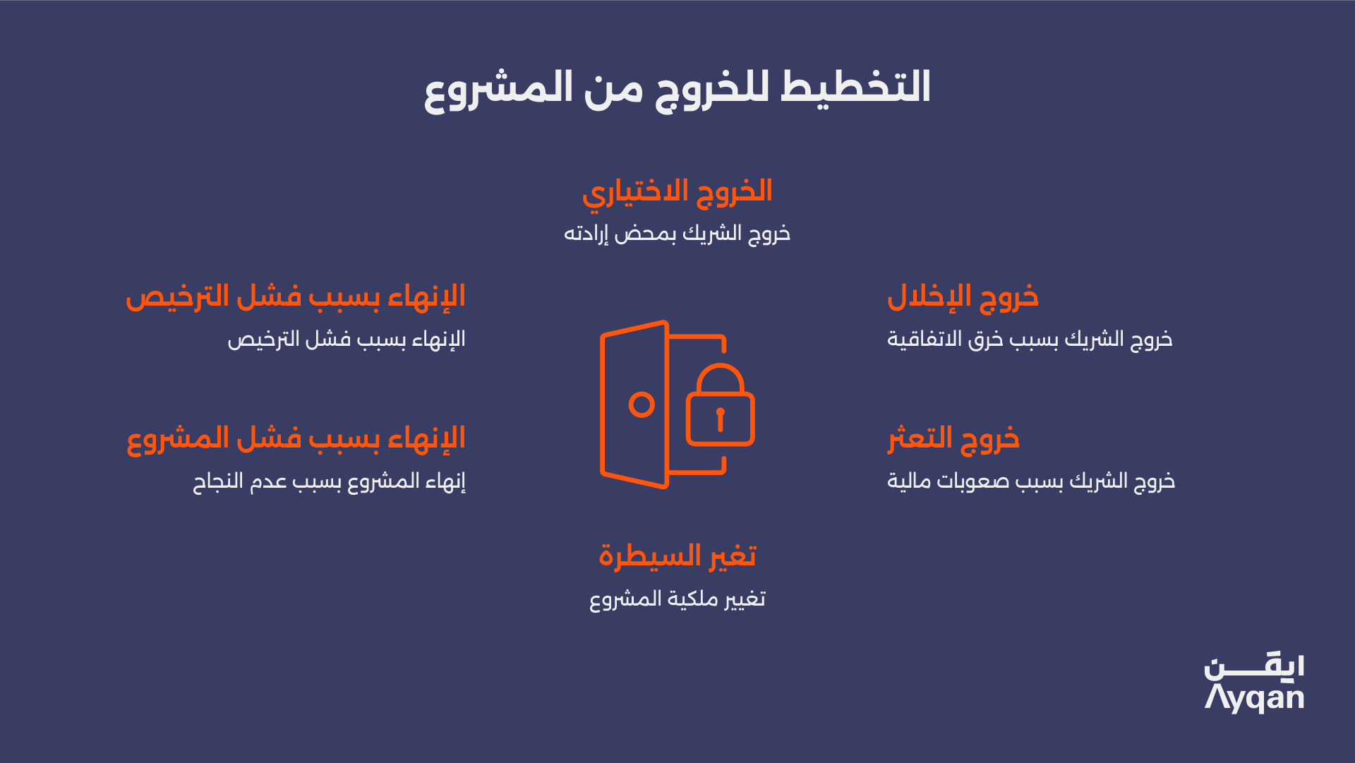 خيارات التخطيط للخروج من المشروع المشترك بما يشمل الخروج الاختياري والإخلال والتعثر وتغير السيطرة