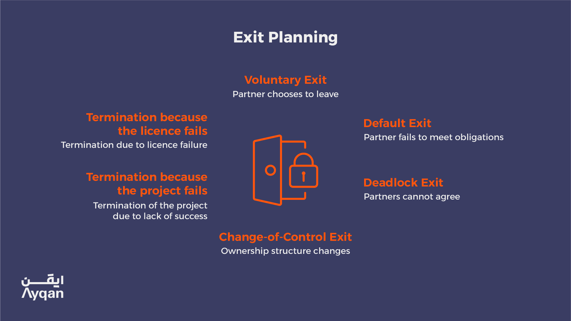 Joint venture exit planning options including voluntary, default, deadlock and change-of-control exits