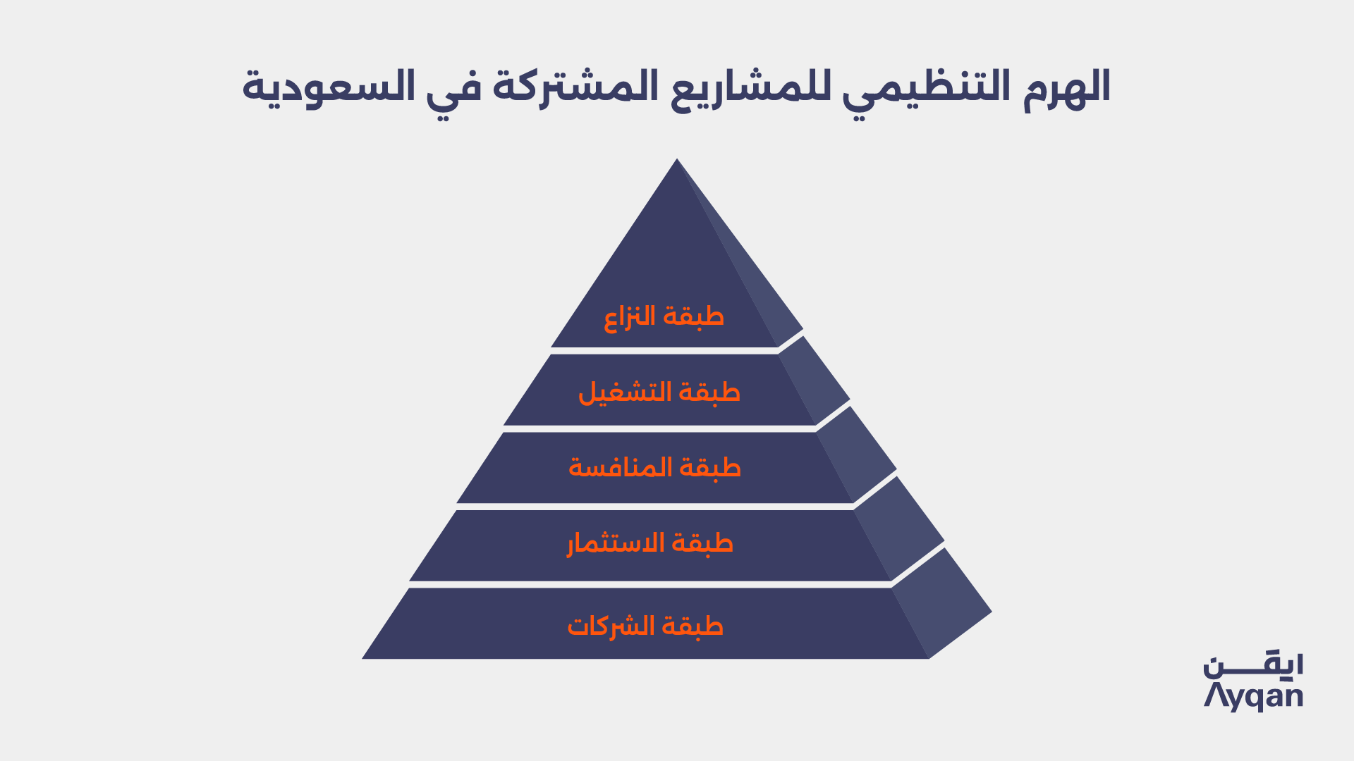 طبقات الإطار النظامي للمشاريع المشتركة في السعودية: الشركات والاستثمار والمنافسة والتشغيل والنزاع