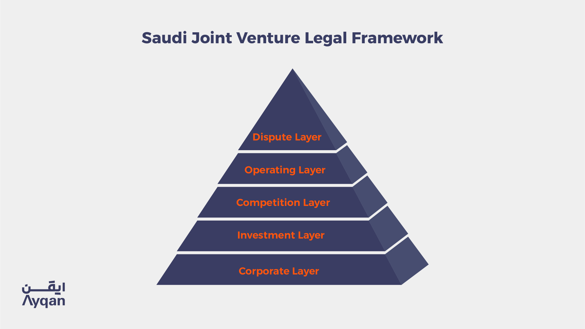 Five layers of the Saudi joint venture legal framework: corporate, investment, competition, operating and dispute