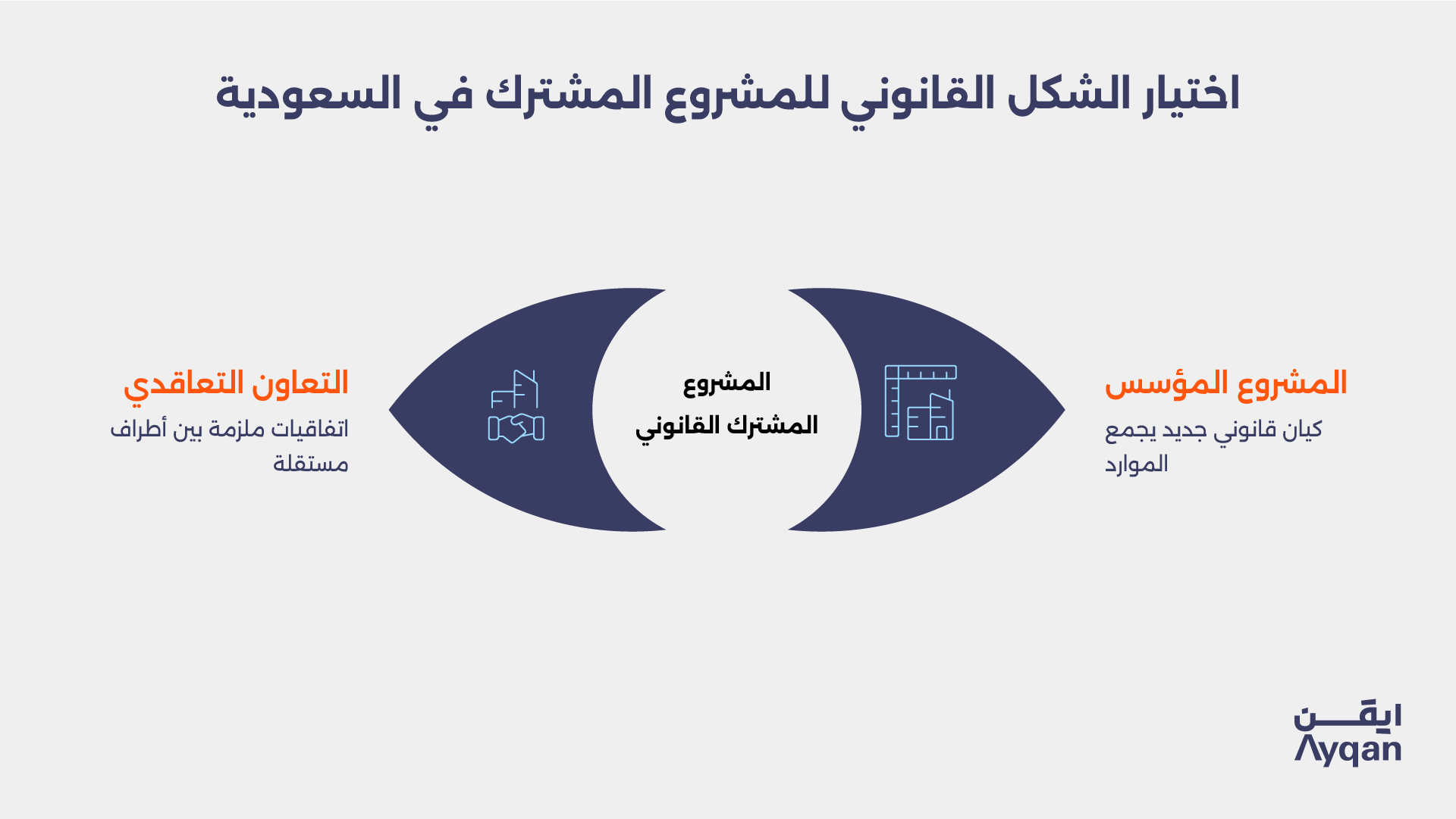 مقارنة بين المشروع المشترك التعاقدي والمشروع المؤسس في كيان في السعودية