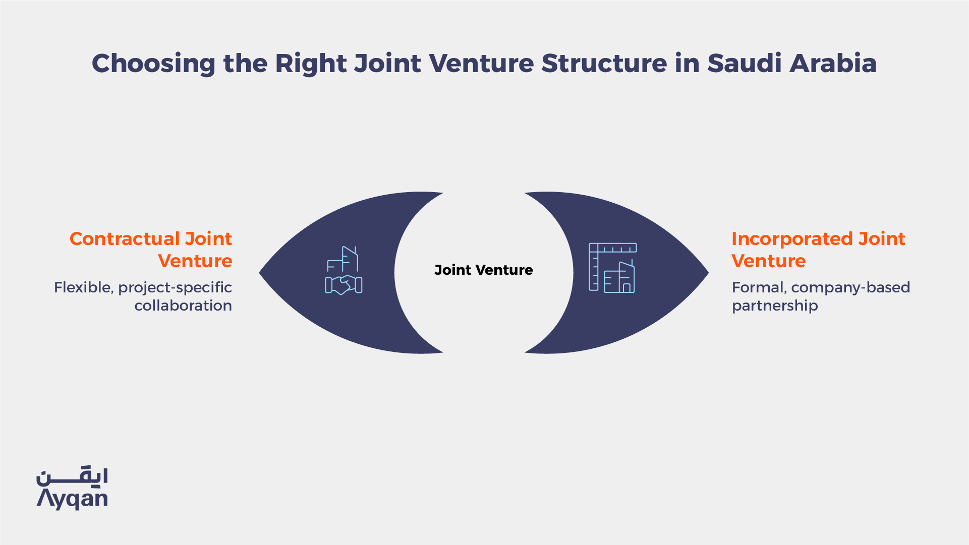 Comparison of contractual and incorporated joint venture structures in Saudi Arabia