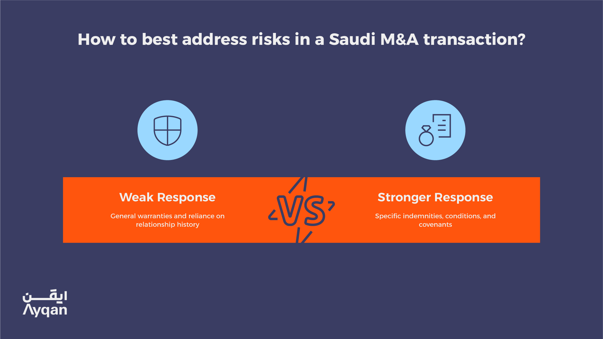 Infographic contrasting a weak response of general warranties with a stronger response of specific indemnities, conditions and covenants in Saudi M&A