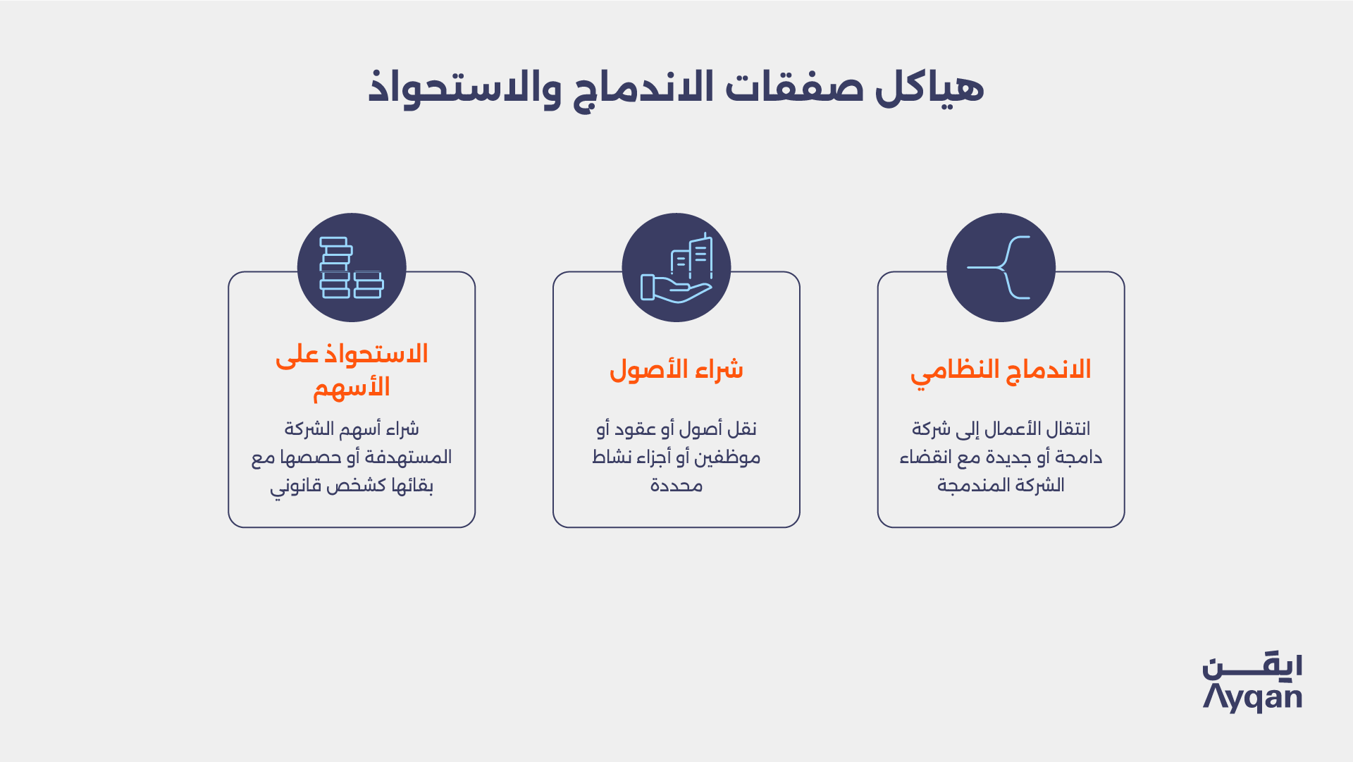 إنفوجرافيك يوضح هياكل صفقات الاندماج والاستحواذ في السعودية: الاستحواذ على الأسهم وشراء الأصول والاندماج النظامي