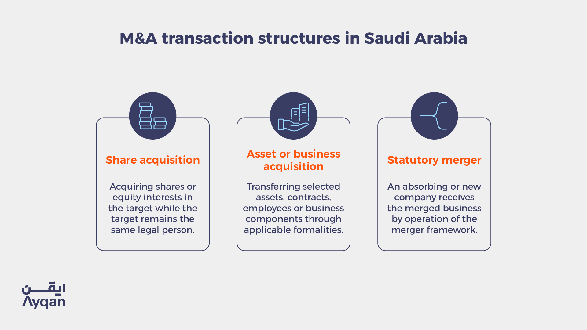 Infographic comparing M&A transaction structures in Saudi Arabia: share acquisition, asset or business acquisition and statutory merger