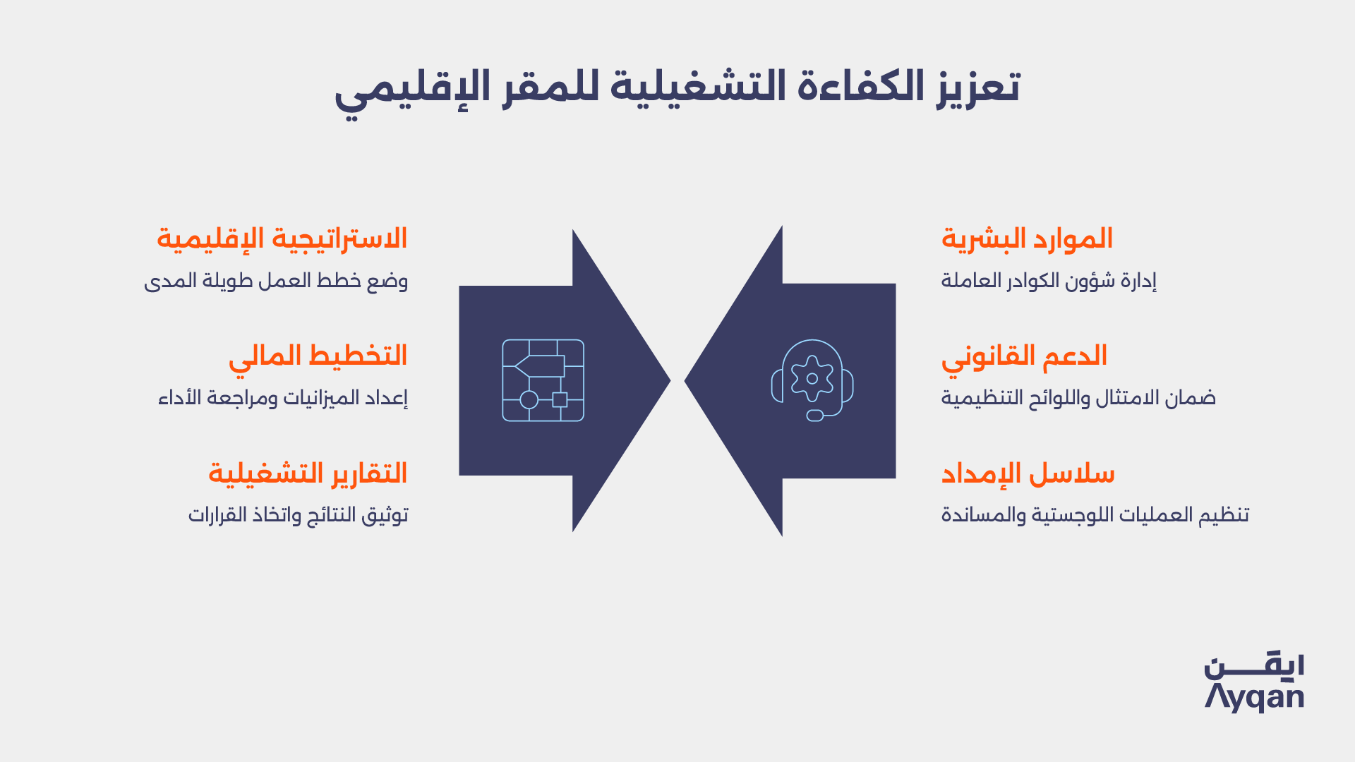 تعزيز الكفاءة التشغيلية للمقر الإقليمي من خلال الاستراتيجية والتخطيط والتقارير والموارد البشرية والدعم القانوني وسلاسل الإمداد