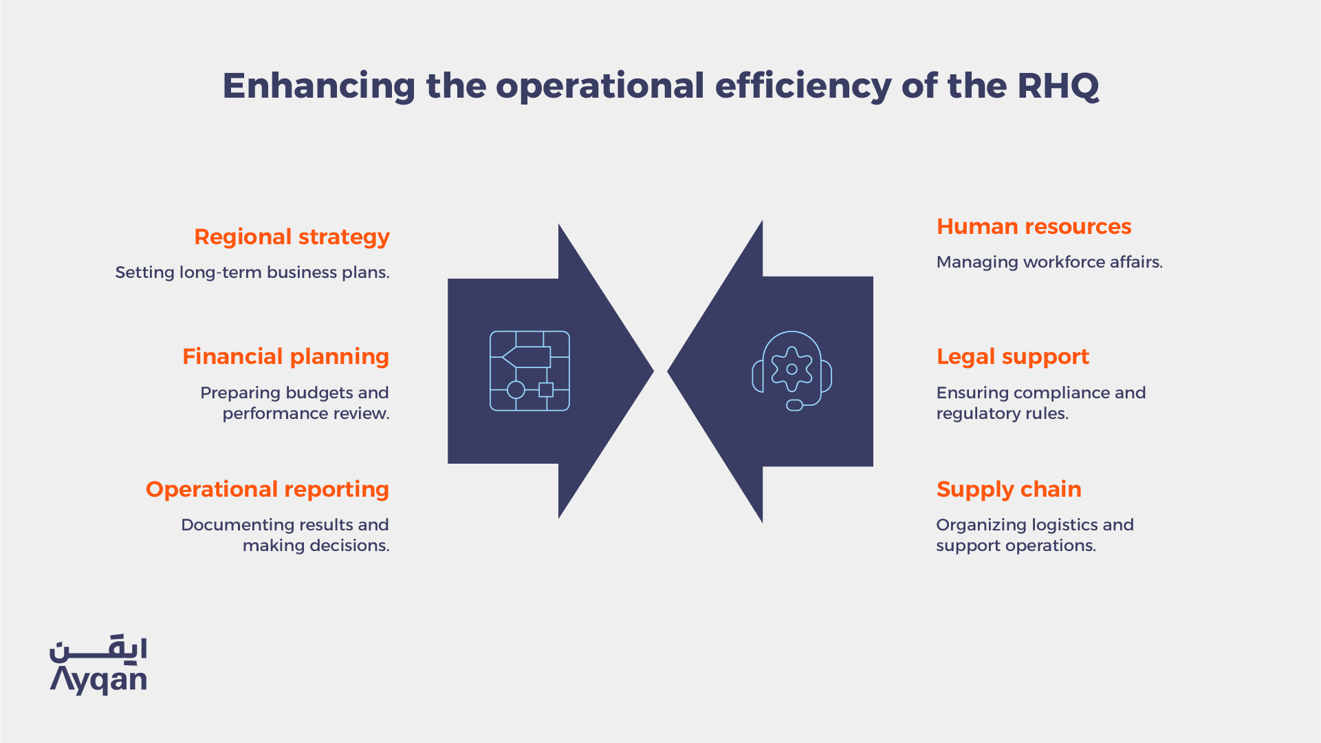 Regional strategy, financial planning, reporting, human resources, legal support and supply-chain functions of an RHQ