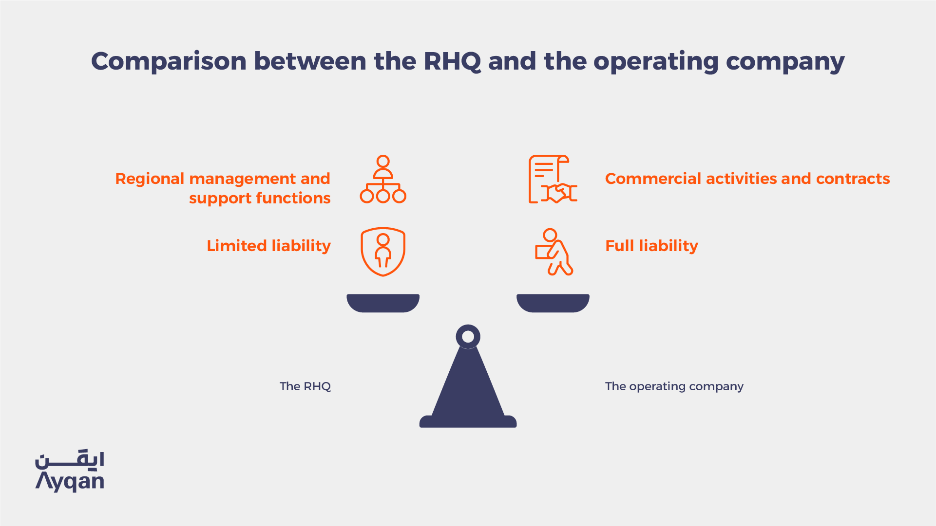 Comparison between a Saudi regional headquarters and an operating company