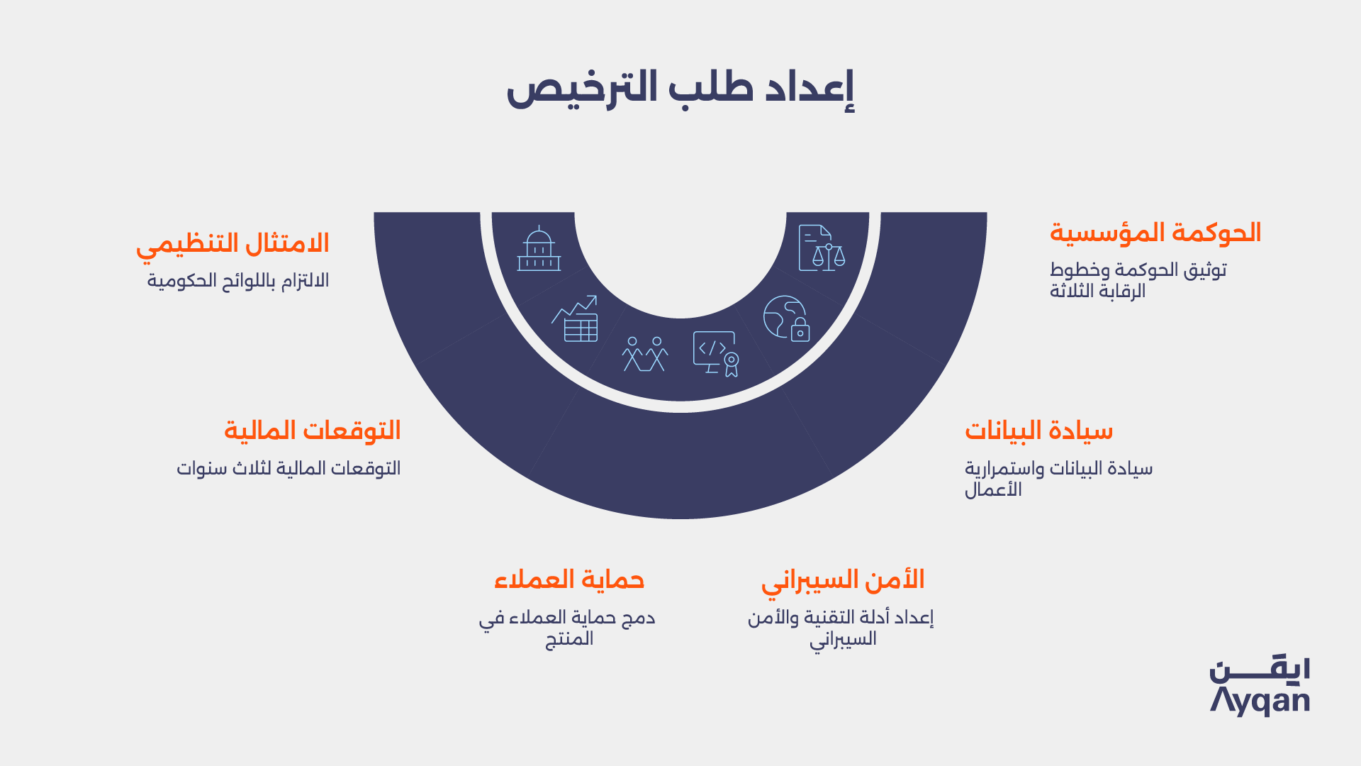 إعداد طلب الترخيص: الحوكمة المؤسسية وسيادة البيانات والأمن السيبراني وحماية العملاء والتوقعات المالية والامتثال التنظيمي
