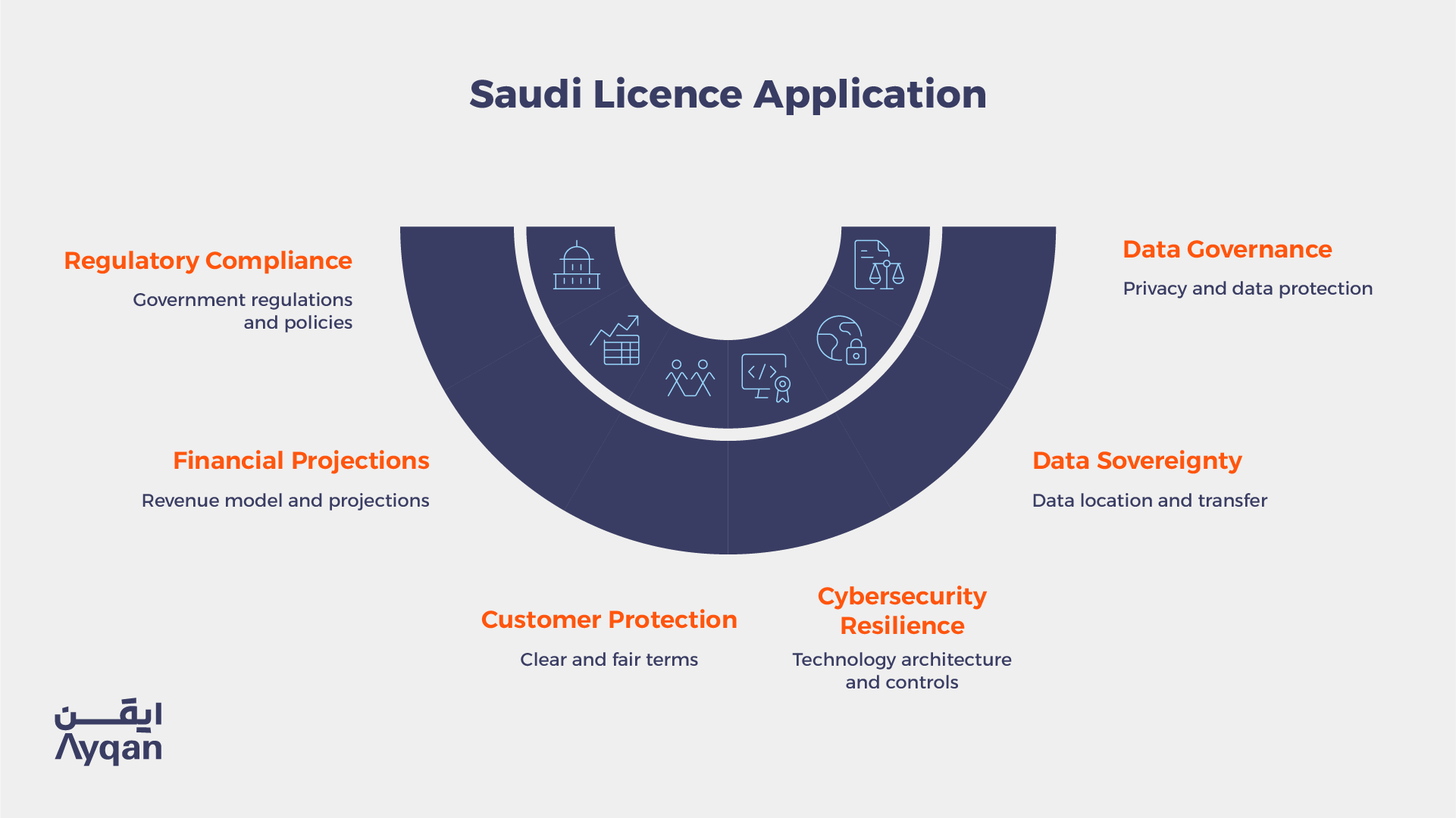 Saudi licence application preparation: regulatory compliance, data governance, data sovereignty, cybersecurity resilience, customer protection and financial projections