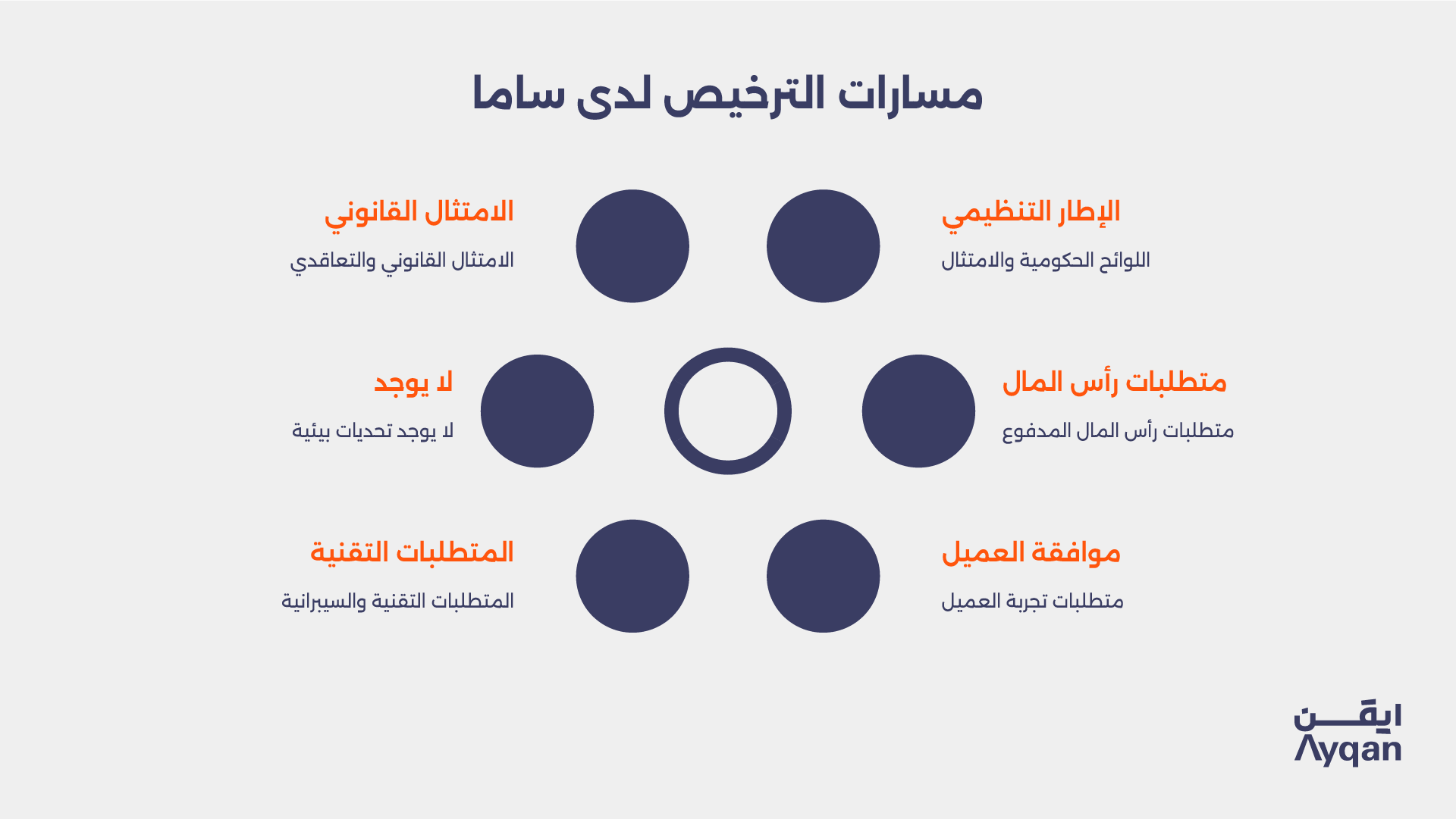 مسارات الترخيص لدى ساما: الإطار التنظيمي ومتطلبات رأس المال وحماية العميل والأمن السيبراني والاستدامة والامتثال القانوني