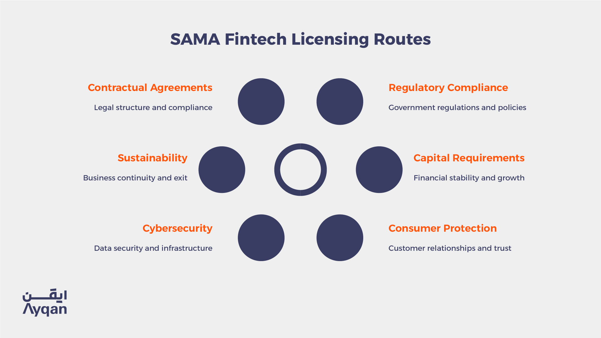 SAMA fintech licensing routes: regulatory compliance, capital requirements, consumer protection, cybersecurity, sustainability and contractual agreements