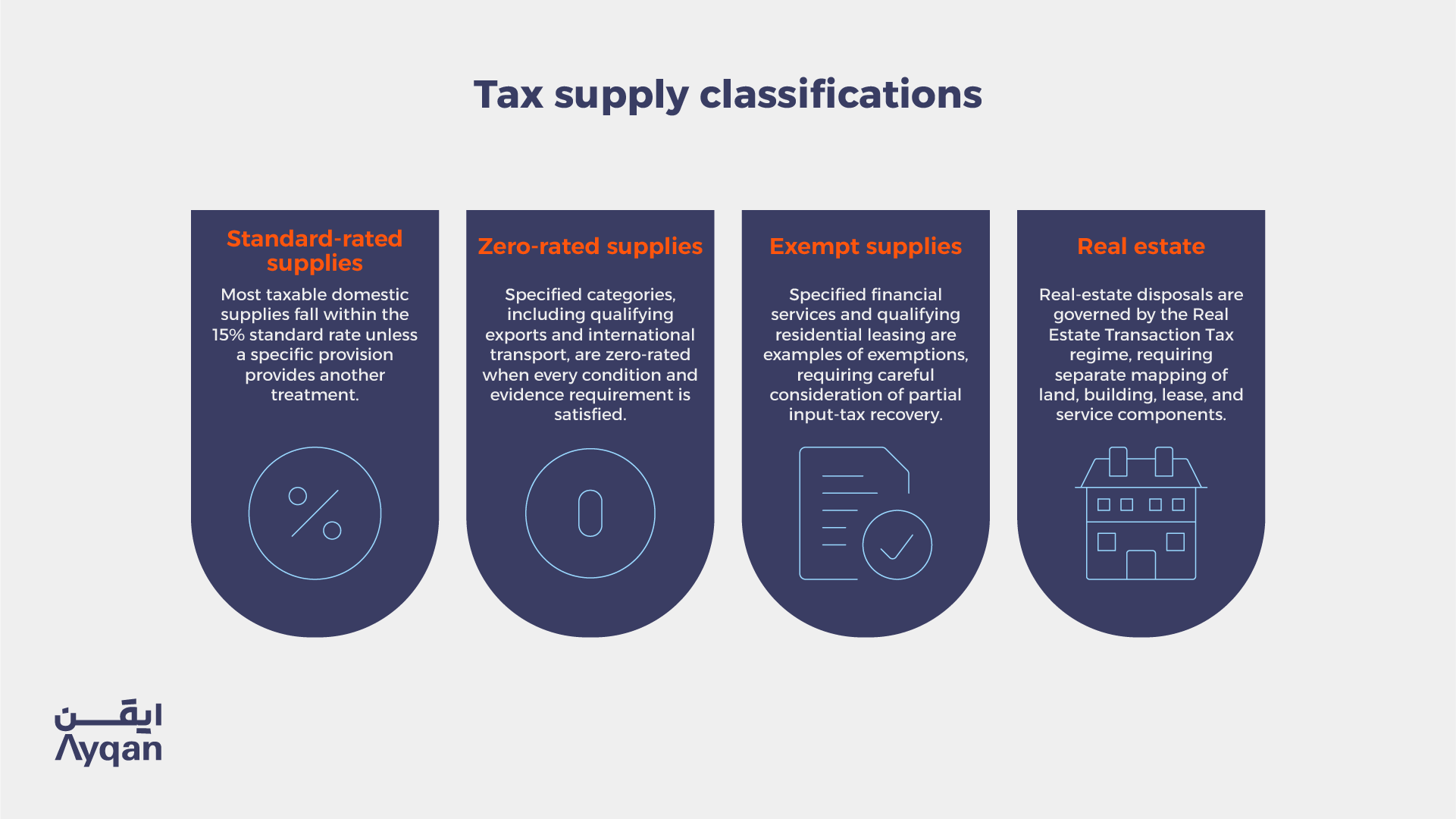 Saudi VAT supply classifications: standard-rated, zero-rated, exempt supplies and real estate