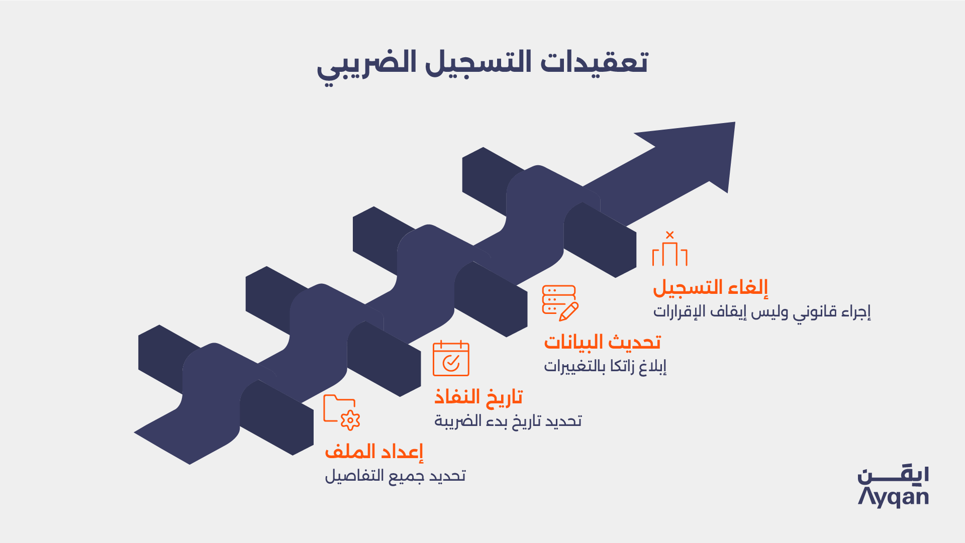 تعقيدات التسجيل الضريبي: إعداد الملف وتاريخ النفاذ وتحديث البيانات وإلغاء التسجيل