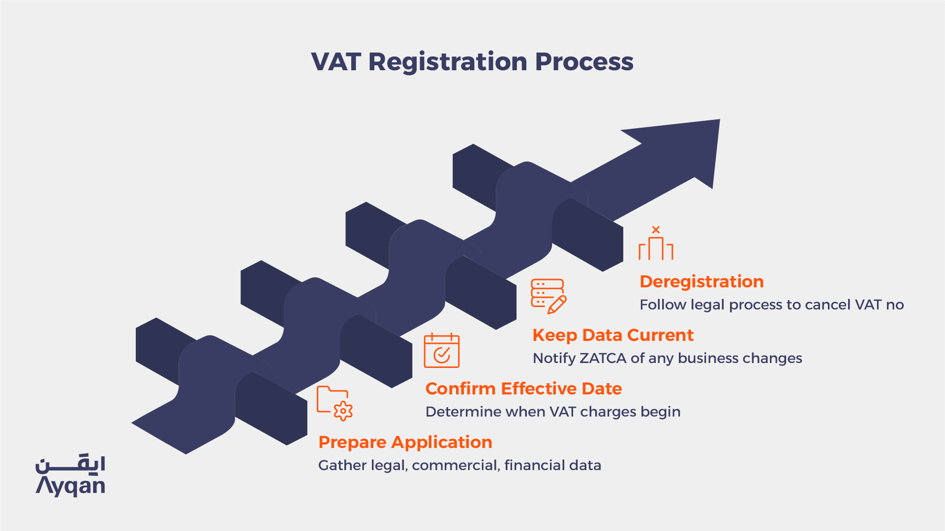 VAT registration process in Saudi Arabia: prepare application, confirm effective date, keep data current and deregistration