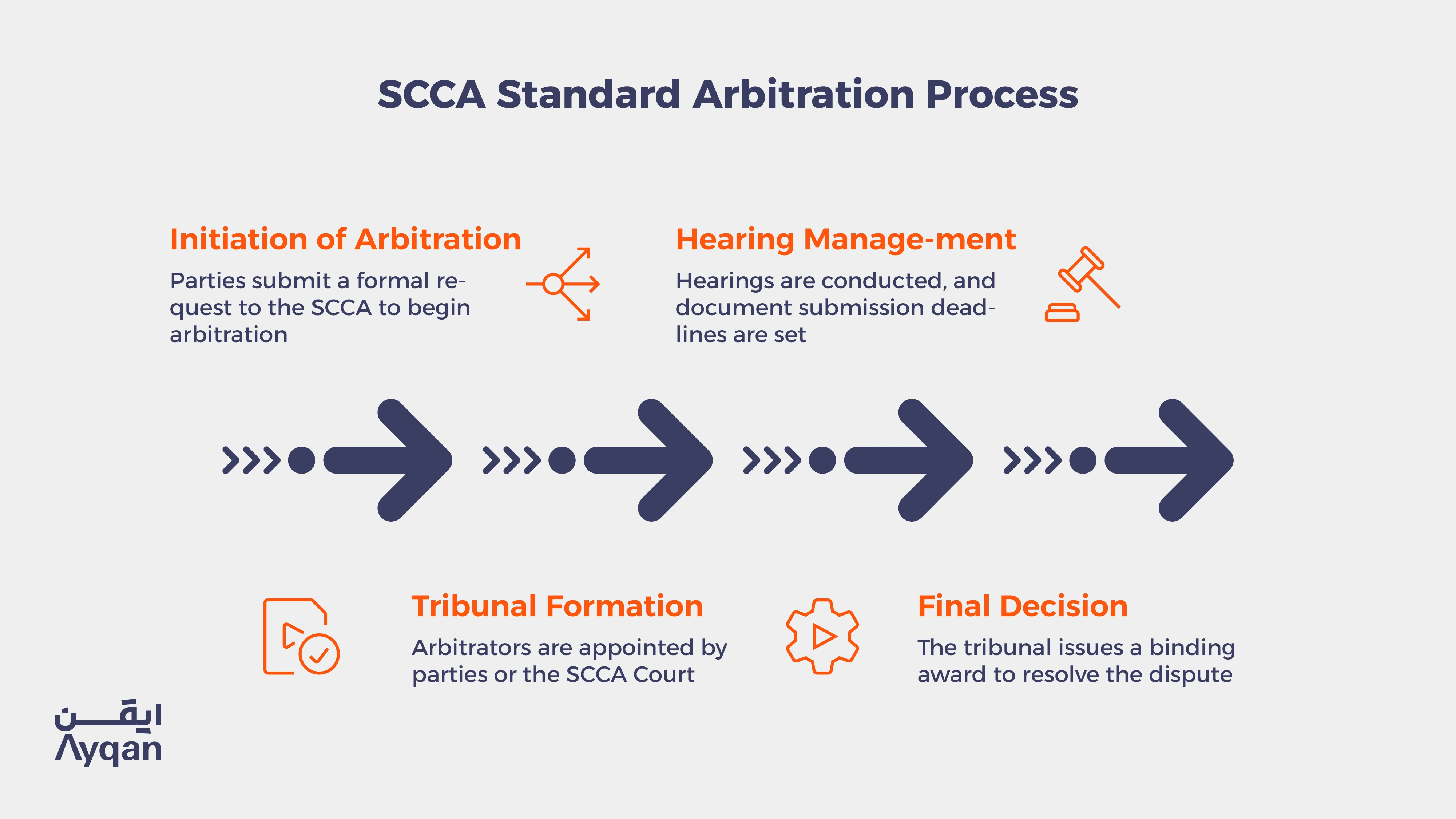 Standard Arbitration Rules and Tribunal Constitution