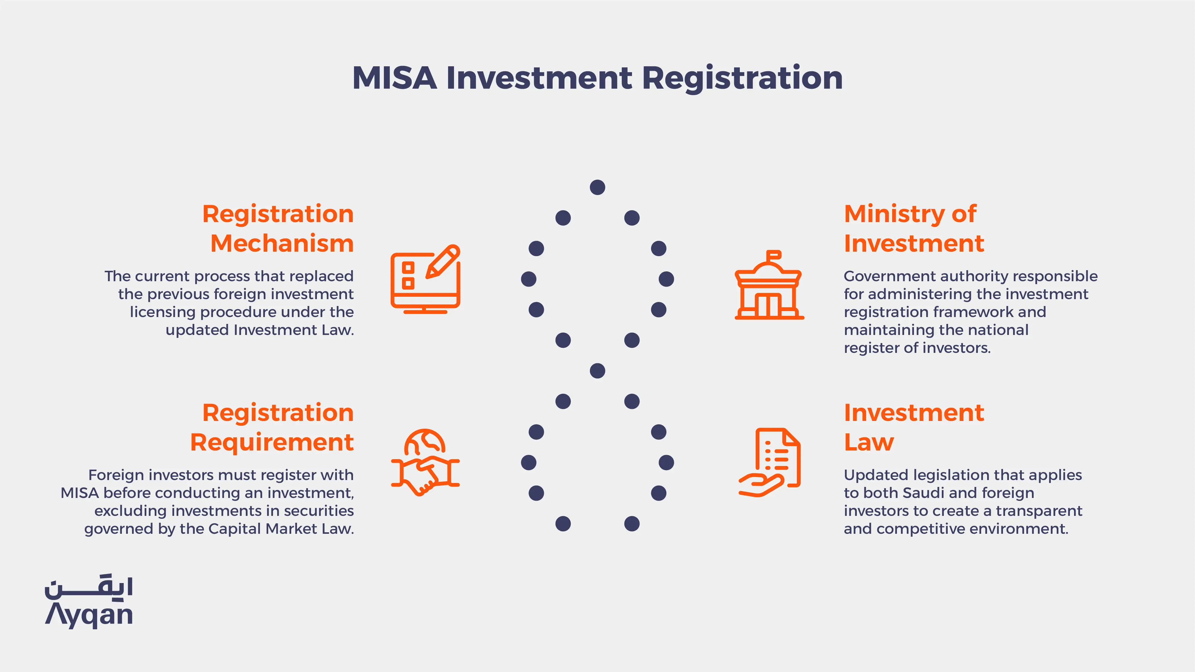 MISA investment registration explained: Ministry of Investment role, updated Investment Law, registration mechanism and registration requirement for foreign investors in Saudi Arabia