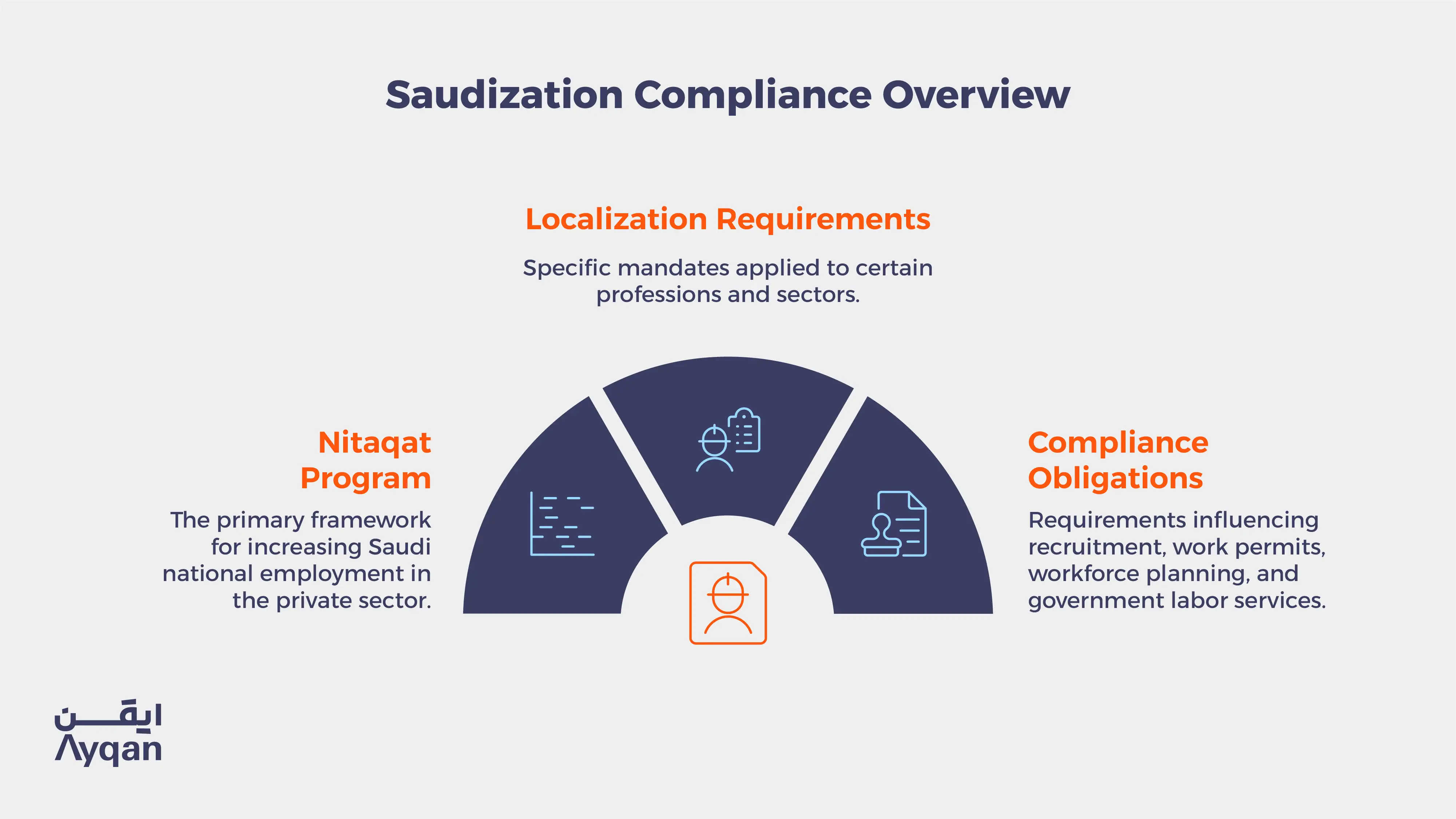 Saudization compliance overview: Nitaqat program framework, profession-specific localization requirements, and compliance obligations affecting recruitment, work permits and labor services