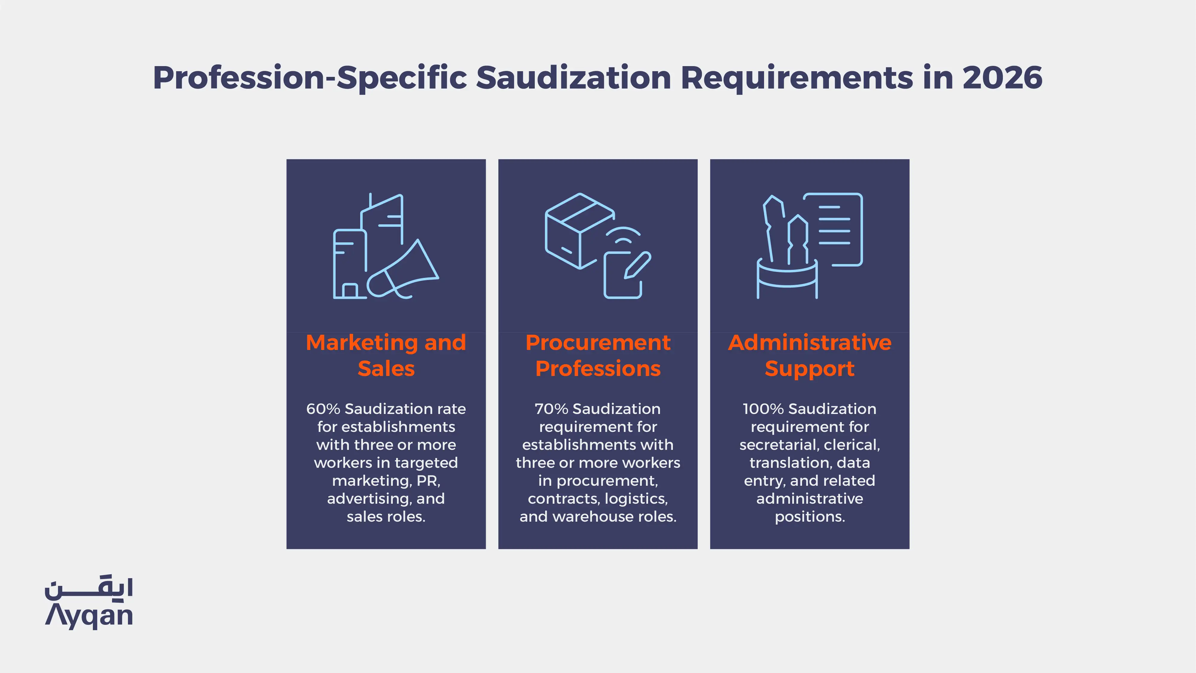 Profession-specific Saudization requirements in 2026: 60% for marketing and sales roles, 70% for procurement professions and 100% for administrative support positions